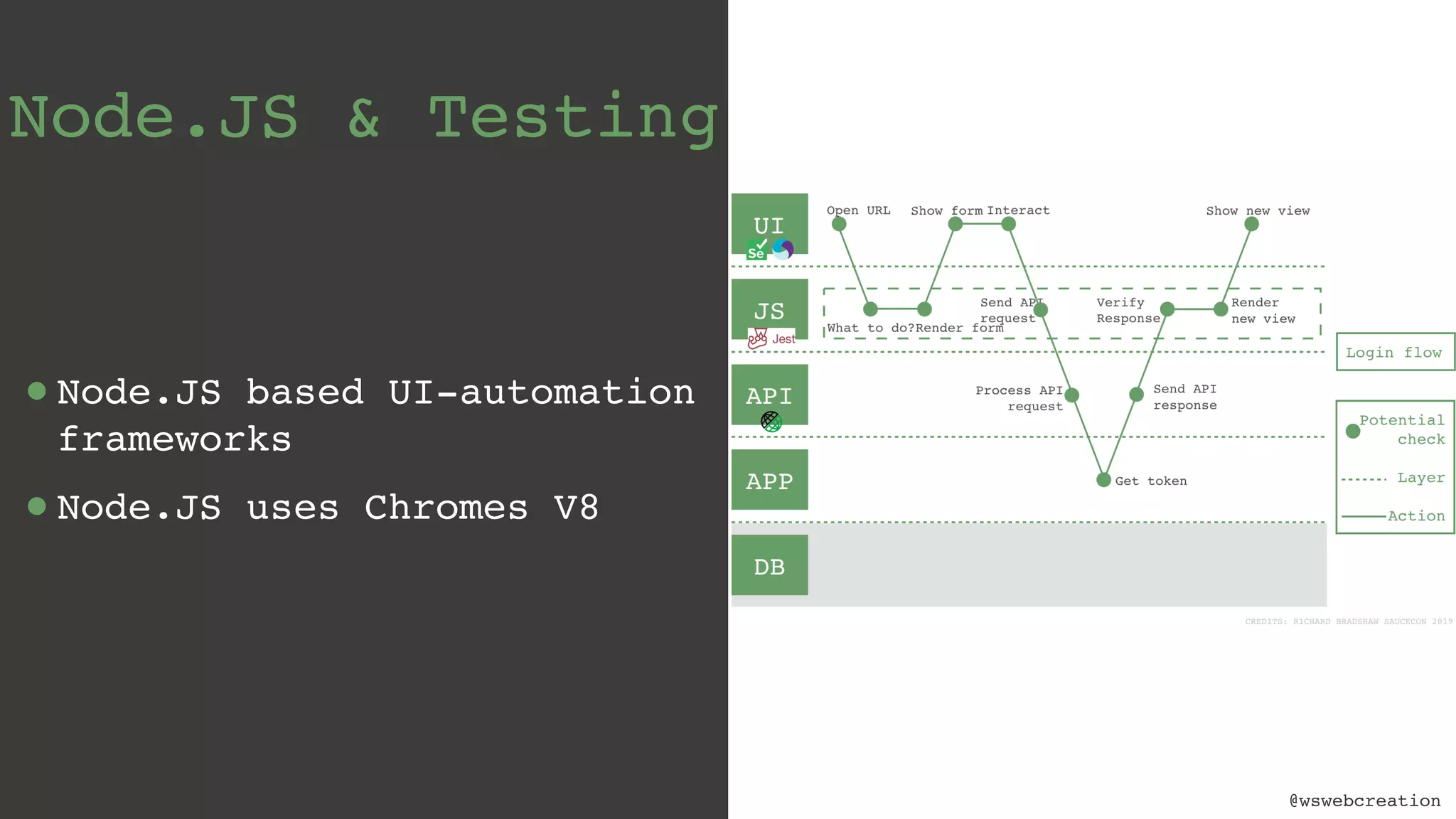 @wswebcreation Node.JS & Testing •Node.JS based UI-automation frameworks •Node.JS uses Chromes V8 