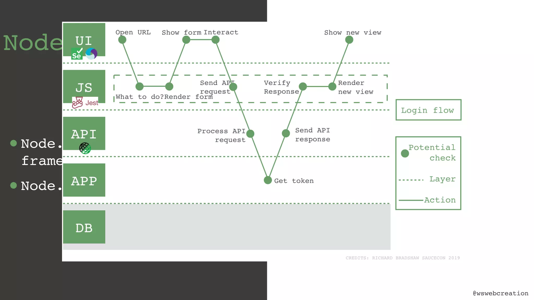 @wswebcreation Node.JS & Testing •Node.JS based UI-automation frameworks •Node.JS uses Chromes V8 