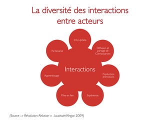 La diversité des interactions 
                        entre acteurs 	

                                                            Info-Update	



                                                                                  Diffusion et
                                  Partenariat	

                                  partage de
                                                                                 Connaissances	





                                                   Interactions	

                                                                                         Production
                           Apprentissage	

                                              d’émotions	





                                              Mise en lien	

            Expérience	





(Source : « Révolution Relation » Lautissier/Angot 2009) 	

 