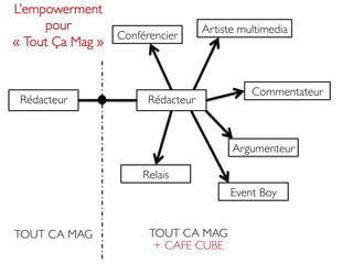 L’empowerment
     pour                               Artiste multimedia	

                   Conférencier	

« Tout Ça Mag »	



                                                      Commentateur	

 Rédacteur 	

             Rédacteur 	




                                                  Argumenteur	


                          Relais 	

                                                 Event Boy	



TOUT CA MAG	

             TOUT CA MAG
                            + CAFE CUBE	

 