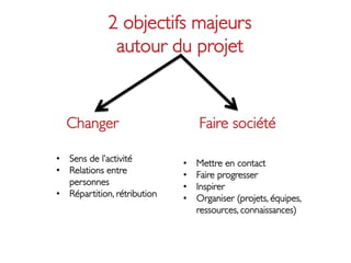 2 objectifs majeurs 
                autour du projet	



  Changer	

                          Faire société	


•  Sens de l’activité	

         •    Mettre en contact	

•  Relations entre               •    Faire progresser	

   personnes	

                  •    Inspirer	

•  Répartition, rétribution	

   •    Organiser (projets, équipes,
                                      ressources, connaissances)	

 