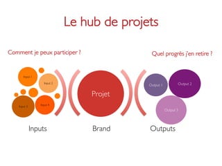 Le hub de projets	


Comment je peux participer ?	

                          Quel progrès j’en retire ?	



        Input 1	


                         Input 2	

                                            Output 2	

                                                       Output 1	


                                           Projet	

                      Input 4	

    Input 3	

                                                                     Output 3	





                 Inputs	

                 Brand	

    Outputs	

 