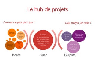 Le hub de projets	


Comment je peux participer ?	

                                 Quel progrès j’en retire ?	



        Collecter
        des fonds	

      Produire
                             du                Obama	

       Avoir son         Obtenir une
                          contenu                              ¼h de              meilleure
                           media	

       « le changement      gloire 	

       égalité raciale	

                                          est possible vers
                       Organiser          une société des
   Convaincre
                         des               possibles et du
                       « partys »                                        Vivre dans
   ses voisins
                          de
                                               paciﬁé »	

                  une
   et proches	

                        soutien	

                                      communauté
                                                                          paciﬁée	



              Inputs	

                      Brand	

         Outputs	

 