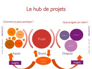 Le hub de projets	


       Comment je peux participer ?	

                           Quel progrès j’en retire ?	

C                                                                                                    C
h                                                                                                    h
a                                                                                                    a
n              Input 1	

                                                                            n
g                                                                                                    g
e	

                           Input 2	

                                                               Output 1	

             Output 2	

   e	

F
a
                                                 Projet	

                                           F
                                                                                                     a
i                                                                                                    i
r                                                                                                    r
e          Input 3	

                            Input 4	

                                                               e
s                                                                            Output 3	

             s
o                                                                                                    o
c                                                                                                    c
i                                                                                                    i
é                                                                                                    é
t                                                                                                    t
é	

                    Inputs	

                Brand	

      Outputs	

                            é	




                                                   Culture
                    Insights	

                    miroir	

                          Insights	

 