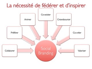 La nécessité de fédérer et d’inspirer	

                                  Co-exister	


                     Animer	

                    Crowdsourcer	





       Préférer	

                                                  Co-créer	





Collaborer	

                                  Social                                  Valoriser	

                                 Branding	

 