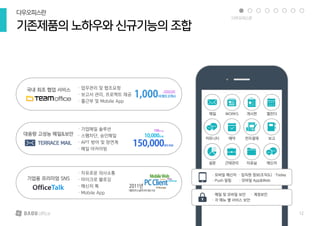 기존제품의 노하우와 신규기능의 조합
다우오피스란
국내 최초 협업 서비스
대용량 고성능 메일&보안
기업용 프리미엄 SNS
· 업무관리 및 협조요청
· 보고서 관리, 프로젝트 제공
· 출근부 및 Mobile App
· 기업메일 솔루션
· 스팸차단, 승인메일
· APT 방어 및 망연계
· 메일 아카이빙
· 자유로운 의사소통
· 마이크로 블로깅
· 메신저 톡
· Mobile App
메일 WORKS 게시판 캘린더
커뮤니티 예약
설문 근태관리 자료실 메신저
전자결재 보고
· 모바일 메신저 · 임직원 정보(조직도) ·Today
· Push 알림 · 모바일 App&Web
· 메일 및 모바일 보안 · 계정보안
· 각 메뉴 별 서비스 보안
다우오피스란
12
 