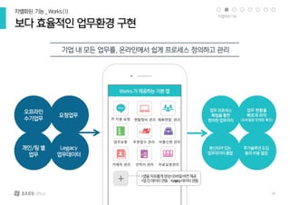 기업 내 모든 업무를, 온라인에서 쉽게 프로세스 정의하고 관리
보다 효율적인 업무환경 구현
차별화된 기능_Works(1)
업무요청
거래처 관리 견적서 관리
채용면접 관리
비품신청 관리
렌탈장비 관리IT 지원 요청
우편접수 관리
자료요청관리
•모바일버전제공
•Legacy데이터연동
•앱을자유롭게생성
•앱간데이터연동+
차별화된기능
14
 