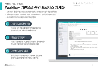 • 오프라인의결재업무를온라인으로그대로적용하고관리함으로써업무효율성증대효과
• 누적된결재기안들은그대로저장/보관되고검색이용이하여결재업무접근속도향상
• 모바일을통한빠른의사결정으로업무흐름원활화
Workflow 기반으로 승인 프로세스 체계화
차별화된 기능_ 전자결재
기업내고유양식 적용01
사용자용양식편집기를제공하여직접결재양식을
생성할수있으며,템플릿은재활용이가능
유연한 결재관리02
대결자지정뿐만아니라,병렬/순차합의도결재선저장이
가능하며전결위임규정에의한자동결재선제공
간편한 모바일 결재03
실시간알림으로결재안확인이가능하며,승인/반려
등의기능을모바일에서보다빠르고진행가능
차별화된기능
19
 