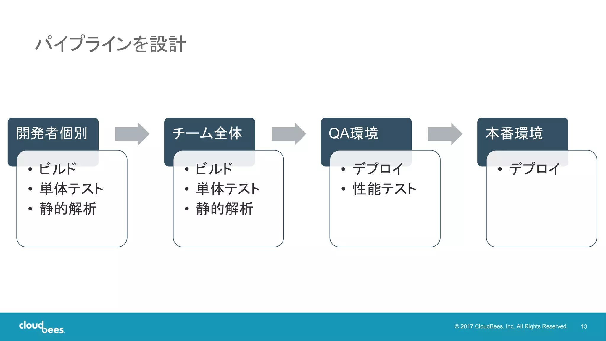 13© 2017 CloudBees, Inc. All Rights Reserved.
開発者個別
• ビルド
• 単体テスト
• 静的解析
チーム全体
• ビルド
• 単体テスト
• 静的解析
QA環境
• デプロイ
• 性能テスト
本番環境
• デプロイ
パイプラインを設計
 