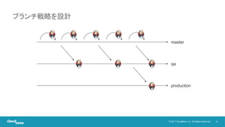 14© 2017 CloudBees, Inc. All Rights Reserved.
ブランチ戦略を設計
master
qa
production
 