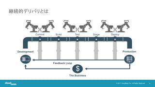 3© 2017 CloudBees, Inc. All Rights Reserved.
継続的デリバリとは
Development Production
Commit Build Test Stage Deploy
Feedback Loop
$
The Business
 