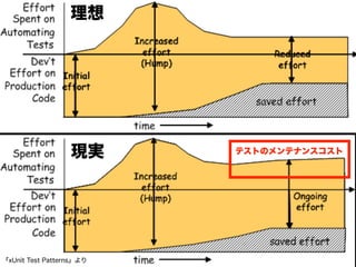 [DO03] 50 分でわかるテスト駆動開発