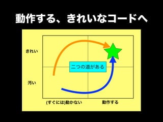 [DO03] 50 分でわかるテスト駆動開発