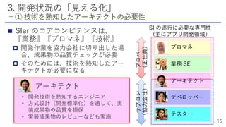 


アーキテクト
• 開発技術を熟知するエンジニア
• 方式設計（開発標準化）を通して、実
装成果物の品質を担保
• 実装成果物のレビューなども実施
業務 SE
アーキテクト
デベロッパー
テスター
プロマネ
SI の遂行に必要な専門性
（主にアプリ開発領域）
プロパー
（正社員）
サブコン
（協力会社）
 