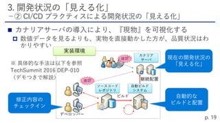 

デベロッパー
ソースコード
レポジトリ
自動ビルド
システム
実装環境
ビルド
継続配置
カナリア
サーバ
確認
確認
 