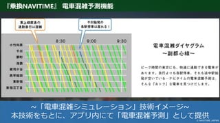 『乗換NAVITIME』 電車混雑予測機能
~「電車混雑シミュレーション」技術イメージ~
本技術をもとに、アプリ内にて「電車混雑予測」として提供
 