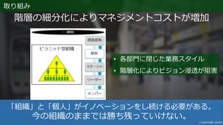 「組織」と「個人」がイノベーションをし続ける必要がある。
今の組織のままでは勝ち残っていけない。
階層の細分化によりマネジメントコストが増加
• 各部門に閉じた業務スタイル
• 階層化によりビジョン浸透が阻害
取り組み
 