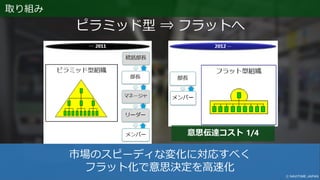 市場のスピーディな変化に対応すべく
フラット化で意思決定を高速化
ピラミッド型 ⇒ フラットへ
意思伝達コスト 1/4
取り組み
 