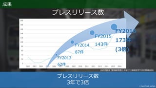 FY2013
62件
FY2014
87件
FY2015
143件
FY2016
173件
(3倍)
プレスリリース数
プレスリリース数
3年で3倍
合計件数は「新機能発表」および「機能拡充や対応路線追加」
成果
 