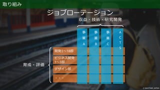 ジョブローテーション
ビジネス開発
1～3部
デザイン部
・・・
開発1～18部
事
業
A
事
業
B
事
業
C
A
C
T
S
育成・評価
収益・技術・研究開発
取り組み
 