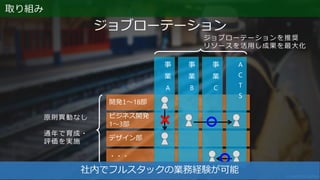 ジョブローテーション
ビジネス開発
1～3部
デザイン部
・・・
開発1～18部
事
業
A
事
業
B
事
業
C
A
C
T
S
原則異動なし
通年で育成・
評価を実施
ジョブローテーションを推奨
リソースを活用し成果を最大化
社内でフルスタックの業務経験が可能
取り組み
 