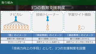 3つの教育支援制度
「技術力向上の手段」として、3つの支援制度を設置
取り組み
 