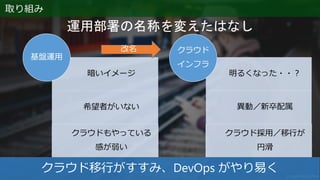 運用部署の名称を変えたはなし
暗いイメージ
希望者がいない
クラウドもやっている
感が弱い
基盤運用
明るくなった・・？
異動／新卒配属
クラウド採用／移行が
円滑
クラウド
インフラ
改名
クラウド移行がすすみ、DevOps がやり易く
取り組み
 