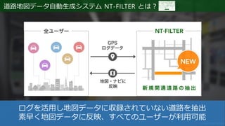 道路地図データ自動生成システム NT-FILTER とは？
ログを活用し地図データに収録されていない道路を抽出
素早く地図データに反映、すべてのユーザーが利用可能
 