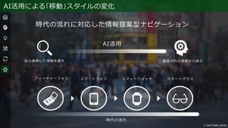 AI活用による｢移動｣スタイルの変化
提案された情報から選ぶ自ら検索して情報を探す
フィーチャーフォン スマートフォン スマートウォッチ スマートグラス
AI活用
時代の流れに対応した情報提案型ナビゲーション
時代の流れ
 