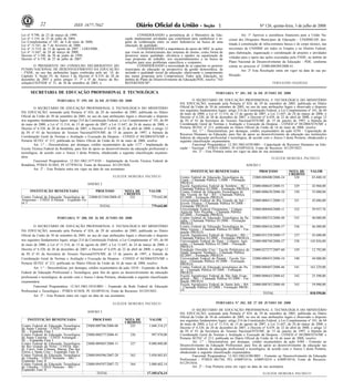 Nº 126, quinta-feira, 3 de julho de 200822 1ISSN 1677-7042
Lei nº 9.790, de 23 de março de 1999;
Lei nº 5.154, de 23 de julho de 2004;
Lei Complementar nº 101, de 4 de maio de 2000;
Lei nº 11.541, de 7 de fevereiro de 2006;
Lei nº 11.514, de 13 de agosto de 2007 - LDO/2008;
Lei nº 11.647, de 24 de março de 2008;
Decreto nº 3.100, de 30 de junho de 1999;
Decreto nº 6.170, de 25 de julho de 2007.
O PRESIDENTE DO CONSELHO DELIBERATIVO DO
FUNDO NACIONAL DE DESENVOLVIMENTO DA EDUCAÇÃO
- FNDE, no uso das atribuições legais conferidas pelo art. 14, do
Capítulo V, Seção IV, do Anexo I do Decreto nº 6.319, de 20 de
dezembro de 2007 e pelos artigos 3º, 5º e 6º do Anexo da Re-
solução/CD/FNDE nº 31, de 30 de setembro de 2003, e
CONSIDERANDO a pertinência de o Ministério da Edu-
cação implementar atividades que contribuam para estabelecer o re-
gime de colaboração entre os entes federativos na busca de uma
educação de qualidade;
CONSIDERANDO a importância do apoio do MEC às ações
que visem ao fortalecimento dos sistemas de ensino, como forma de
promover maior qualidade, eficiência e rapidez na equalização de
suas propostas de trabalho, nos encaminhamentos e na busca de
soluções para seus problemas específicos e conjuntos;
CONSIDERANDO a necessidade de se capacitar os gestores
municipais de educação na perspectiva da gestão democrática, da
inclusão e qualidade social da educação, objetivando o cumprimento
das metas propostas pelo Compromisso Todos pela Educação, no
âmbito do Plano de Desenvolvimento da Educação/PDE, resolve "AD
REFERENDUM":
Art. 1º Aprovar a assistência financeira para a União Na-
cional dos Dirigentes Municipais de Educação - UNDIME/DF, des-
tinada à constituição de infra-estrutura básica e de corpo técnico, nas
seccionais da UNDIME em todos os Estados e no Distrito Federal,
para elaboração, organização e coordenação de projetos e atividades
voltadas para o apoio das ações executadas pelo FNDE, no âmbito do
Plano Nacional de Desenvolvimento da Educação - PDE, conforme
consta no processo nº 23400.000389/2008-41.
Art. 2º Esta Resolução entra em vigor na data de sua pu-
blicação.
FERNANDO HADDAD
SECRETARIA DE EDUCAÇÃO PROFISSIONAL E TECNOLÓGICA
<!ID1211191-0>
PORTARIA Nº 299, DE 26 DE JUNHO DE 2008
O SECRETÁRIO DE EDUCAÇÃO PROFISSIONAL E TECNOLÓGICA DO MINISTÉRIO
DA EDUCAÇÃO, nomeado pela Portaria nº 824, de 29 de setembro de 2005, publicada no Diário
Oficial da União de 30 de setembro de 2005, no uso de suas atribuições legais e observado o disposto
nos seguintes fundamentos legais: artigo 214 da Constituição Federal, a Lei Complementar nº 101, de 04
de maio de 2000, a Lei nº 11.514, de 13 de agosto de 2007, a Lei 11.647, de 24 de março de 2008, o
Decreto nº 6.320, de 20 de dezembro de 2007, o Decreto nº 6.439, de 22 de abril de 2008, o artigo 12
da IN nº 01 da Secretaria do Tesouro Nacional/STN/MF, de 15 de janeiro de 1997, a Súmula da
Coordenação Geral de Normas e Avaliação e Execução da Despesa - CONED nº 04/2004/STN/MF e
Portaria SETEC nº 213, publicada no Diário Oficial da União de 16 de maio de 2008, resolve:
Art. 1.º - Descentralizar, por destaque, crédito orçamentário da ação 1177 - Implantação da
Escola Técnica Federal de Rondônia, para fins de apoio ao desenvolvimento da educação profissional e
tecnológica, de acordo com o Anexo I desta Portaria, obedecendo a seguinte classificação orçamen-
tária:
Funcional Programática: 12.363.1062.1I77.0101 - Implantação da Escola Técnica Federal de
Rondônia, PTRES 013843, PI 1I77P30116, Fonte de Recursos: 0112915026.
Art. 2º - Esta Portaria entra em vigor na data de sua assinatura.
ELIEZER MOREIRA PACHECO
ANEXO I
INSTITUIÇÃO BENEFICIADA PROCESSO NOTA DE
CRÉDITO
VALOR
Centro Federal de Educação Tecnológica do
Amazonas - UNED Ji-Paraná - Expansão Fa-
se I
23000.013104/2008-45 322 779.642,00
TOTAL 779.642,00
<!ID1211192-0>
PORTARIA Nº 300, DE 26 DE JUNHO DE 2008
O SECRETÁRIO DE EDUCAÇÃO PROFISSIONAL E TECNOLÓGICA DO MINISTÉRIO
DA EDUCAÇÃO, nomeado pela Portaria nº 824, de 29 de setembro de 2005, publicada no Diário
Oficial da União de 30 de setembro de 2005, no uso de suas atribuições legais e observado o disposto
nos seguintes fundamentos legais: artigo 214 da Constituição Federal, a Lei Complementar nº 101, de 04
de maio de 2000, a Lei nº 11.514, de 13 de agosto de 2007, a Lei 11.647, de 24 de março de 2008, o
Decreto nº 6.320, de 20 de dezembro de 2007, o Decreto nº 6.439, de 22 de abril de 2008, o artigo 12
da IN nº 01 da Secretaria do Tesouro Nacional/STN/MF, de 15 de janeiro de 1997, a Súmula da
Coordenação Geral de Normas e Avaliação e Execução da Despesa - CONED nº 04/2004/STN/MF e
Portaria SETEC nº 213, publicada no Diário Oficial da União de 16 de maio de 2008, resolve:
Art. 1.º - Descentralizar, por destaque, crédito orçamentário da ação 1H10 - Expansão da Rede
Federal de Educação Profissional e Tecnológica, para fins de apoio ao desenvolvimento da educação
profissional e tecnológica, de acordo com o Anexo I desta Portaria, obedecendo a seguinte classificação
orçamentária:
Funcional Programática: 12.363.1062.1H10.0001 - Expansão da Rede Federal de Educação
Profissional e Tecnológica - PTRES 013838, PI 1H10P10116, Fonte de Recursos: 0112915021.
Art. 2º - Esta Portaria entra em vigor na data de sua assinatura.
ELIEZER MOREIRA PACHECO
ANEXO I
INSTITUIÇÃO BENEFICIADA PROCESSO NOTA DE
CRÉDITO
VALOR
Centro Federal de Educação Tecnológica
de Santa Catarina / UNED Araranguá -
SC - Expansão Fase I
23000.009706/2008-06 325 1.048.218,27
Centro Federal de Educação Tecnológica
de Santa Catarina / UNED Araranguá -
SC - Expansão Fase I
23000.008277/2008-41 326 997.970,00
Centro Federal de Educação Tecnológica
do Rio Grande do Norte / UNEDs Apo-
di, Caicó, João Câmara, Macau, Pau dos
Ferros e Santa Cruz - Expansão Fase II
23000.009685/2008-11 327 9.000.000,00
Centro Federal de Educação Tecnológica
de Uberaba / UNED Ituiutaba - MG -
Expansão Fase II
23000.094396/2007-28 363 3.050.885,83
Centro Federal de Educação Tecnológica
de Uberaba / UNED Paracatu - MG -
Expansão Fase II
23000.094397/2007-72 364 3.008.602,14
TOTAL 17.105.676,14
<!ID1211193-0>
PORTARIA Nº 301, DE 26 DE JUNHO DE 2008
O SECRETÁRIO DE EDUCAÇÃO PROFISSIONAL E TECNOLÓGICA DO MINISTÉRIO
DA EDUCAÇÃO, nomeado pela Portaria nº 824, de 29 de setembro de 2005, publicada no Diário
Oficial da União de 30 de setembro de 2005, no uso de suas atribuições legais e observado o disposto
nos seguintes fundamentos legais: artigo 214 da Constituição Federal, a Lei Complementar nº 101, de 04
de maio de 2000, a Lei nº 11.514, de 13 de agosto de 2007, a Lei 11.647, de 24 de março de 2008, o
Decreto nº 6.320, de 20 de dezembro de 2007, o Decreto nº 6.439, de 22 de abril de 2008, o artigo 12
da IN nº 01 da Secretaria do Tesouro Nacional/STN/MF, de 15 de janeiro de 1997, a Súmula da
Coordenação Geral de Normas e Avaliação e Execução da Despesa - CONED nº 04/2004/STN/MF e
Portaria SETEC nº 213, publicada no Diário Oficial da União de 16 de maio de 2008, resolve:
Art. 1.º - Descentralizar, por destaque, crédito orçamentário da ação 6358 - Capacitação de
Recursos Humanos na Educação, para fins de apoio ao desenvolvimento da educação nas instituições
federais de educação profissional e tecnológica, de acordo com o Anexo I desta Portaria, obedecendo a
seguinte classificação orçamentária:
Funcional Programática: 12.363.1062.6358.0001 - Capacitação de Recursos Humanos na Edu-
cação - Nacional - PTRES 020883, PI 6358P10216, Fonte de Recursos: 0112915023.
Art. 2º - Esta Portaria entra em vigor na data de sua assinatura.
ELIEZER MOREIRA PACHECO
ANEXO I
INSTITUIÇÃO BENEFICIADA PROCESSO NOTA DE
CRÉDITO
VALOR
Centro Federal de Educação Tecnológica do
Ceará - Chamada Pública 1/2008 - Formação
PROEJA
23000.008400/2008-24 328 83.680,10
Escola Agrotécnica Federal de Sombrio - SC -
Chamada Pública 01/2008 - Formação PROEJA
23000.008645/2008-51 329 42.960,00
Centro Federal de Educação Tecnológica de
São Vicente do Sul - RS - Chamada Pública
01/2008 - Formação PROEJA
23000.008638/2008-50 330 35.000,00
Universidade Federal do Rio Grande do Sul /
Escola Técnica - Chamada Pública 01/2008 -
Formação PROEJA
23000.008411/2008-12 331 45.686,00
Universidade Federal Fluminense / Colégio
Agrícola Nilo Peçanha - Chamada Pública
01/2008 - Formação PROEJA
23000.008404/2008-11 332 29.937,76
Centro Federal de Educação Tecnológica da Pa-
raíba / Chamada Pública 01/2008 - Formação
PROEJA
23000.008333/2008-48 335 40.000,00
Centro Federal de Educação Tecnológica de
Mato Grosso - Chamada Pública 01/2008 - For-
mação PROEJA
23000.008416/2008-37 336 46.480,00
Escola Agrotécnica Federal de Alegrete - RS -
Chamada Pública 01/2008 - Formação PROEJA
23000.051239/2008-17 337 43.600,00
Universidade Federal do Piauí / Colégios Agrí-
colas / Chamada Pública 01/2008 - Formação
PROEJA
23000.008769/2008-37 338 145.856,00
Fundação Oswaldo Cruz / Escola Politécnica de
Saúde Joaquim Venâncio - Chamada Pública
02/2007 - Formação PROEJA
23000.027277/2007-60 339 12.792,00
Universidade Federal do Paraná / Escola Téc-
nica - Chamada Pública 01/2008 - Formação
PROEJA
23000.008455/2008-34 340 44.000,00
Centro Federal de Educação tecnológica do Pa-
rá - Chamada Pública 01/2008 - Formação
PROEJA
23000.008407/2008-46 341 163.229,00
Escola Agrotécnica Federal de São João Evan-
gelista - MG - Chamada Pública 01/2008 - For-
mação PROEJA
23000.008643/2008-62 342 25.500,00
Escola Agrotécnica Federal de Santa Inês - BA
- Chamada Pública 01/2008 - Formação PROE-
JA
23000.008767/2008-48 343 59.900,00
TOTAL 818.550,86
<!ID1211194-0>
PORTARIA Nº 302, DE 27 DE JUNHO DE 2008
O SECRETÁRIO DE EDUCAÇÃO PROFISSIONAL E TECNOLÓGICA DO MINISTÉRIO
DA EDUCAÇÃO, nomeado pela Portaria nº 824, de 29 de setembro de 2005, publicada no Diário
Oficial da União de 30 de setembro de 2005, no uso de suas atribuições legais e observado o disposto
nos seguintes fundamentos legais: artigo 214 da Constituição Federal, a Lei Complementar nº 101, de 04
de maio de 2000, a Lei nº 11.514, de 13 de agosto de 2007, a Lei 11.647, de 24 de março de 2008, o
Decreto nº 6.320, de 20 de dezembro de 2007, o Decreto nº 6.439, de 22 de abril de 2008, o artigo 12
da IN nº 01 da Secretaria do Tesouro Nacional/STN/MF, de 15 de janeiro de 1997, a Súmula da
Coordenação Geral de Normas e Avaliação e Execução da Despesa - CONED nº 04/2004/STN/MF e
Portaria SETEC nº 213, publicada no Diário Oficial da União de 16 de maio de 2008, resolve:
Art. 1.º - Descentralizar, por destaque, crédito orçamentário da ação 6380 - Fomento ao
Desenvolvimento da Educação Profissional, para fins de apoio ao desenvolvimento da educação nas
instituições federais de educação profissional e tecnológica, de acordo com o Anexo I desta Portaria,
obedecendo a seguinte classificação orçamentária:
Funcional Programática: 12.363.1062.6380.0001 - Fomento ao Desenvolvimento da Educação
Profissional - PTRES 001744, PI's 6380P10116, 6380P10216 e 6380P10516, Fonte de Recursos:
0112915016.
Art. 2º - Esta Portaria entra em vigor na data de sua assinatura.
ELIEZER MOREIRA PACHECO
 