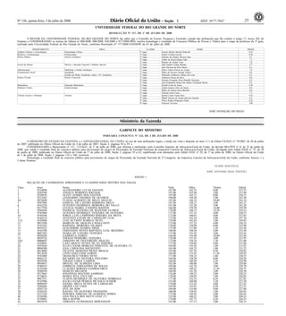 Nº 126, quinta-feira, 3 de julho de 2008 251 ISSN 1677-7042
UNIVERSIDADE FEDERAL DO RIO GRANDE DO NORTE
<!ID1212758-0>
RESOLUÇÃO Nº 117, DE 1º DE JULHO DE 2008
O REITOR DA UNIVERSIDADE FEDERAL DO RIO GRANDE DO NORTE faz saber que o Conselho de Ensino, Pesquisa e Extensão, usando das atribuições que lhe confere o artigo 17, inciso XII, do
Estatuto e CONSIDERANDO os termos do Editais no 006/2008, 008/2008, 010/2008 e 017/2008-PRH, resolve homologar o resultado do Concurso Público de Provas e Títulos para o cargo de professor de 3o grau,
realizado pela Universidade Federal do Rio Grande do Norte, conforme Resolução nºs 117/2008-CONSEPE de 01 de julho de 2008.
DEPARTAMENTO ÁREA CLASSIF. NOME MÉDIA
Análises Clínicas e Toxicológicas Hematologia Clínica 1º lugar Ivanise Marina Moretti Rebecchi 8,19
Biofísica e Farmacologia Farmacologia 1º lugar Elaine Cristina Gavioli 8,38
Direito Público Direito Econômico 1º lugar Otacílio dos Santos Silveira Neto 9,1
2º lugar André de Souza Dantas Elali 7,7
3º lugar Rogério de Araújo Lima 7,0
Escola de Música Música e educação Especial e Didática Musical 1º lugar Jean Joubert Freitas Mendes 9,7
2º lugar José Davison da Silva Júnior 8,1
Administração Marketing e Gestão Estratégica 1º lugar Maria Valéria Pereira de Araújo 7,8
Comunicação Social Jornalismo 1º lugar Maria do Socorro Furtado Veloso 8,4
Estudos da Mídia: Jornalismo, rádio e TV. Jornalismo 1º lugar Sebastião Guilherme Albano da Costa 8,2
Direito Privado Direito Comercial 1º lugar Anderson Souza da Silva 8,8
2º lugar Geórgia Fernandes Rosa Brandão Suassuna 8,5
3º lugar Ana Emanuella Nelson dos Santos Cavalcanti Rocha 8,3
Matemática Educação Matemática 1º lugar Giselle Costa de Sousa 8,70
Medicina Clínica Endocrinologia 1º lugar André Gustavo Pires de Sousa 8,9
2º lugar Maria de Fátima Paiva Baracho 8,0
3º lugar Vinicius Silva Costa 7,7
Ciências Sociais e Humanas Turismo 1º lugar Kettrin Couto Farias Bem 9,16
2º lugar Mabel Simone de Araújo Bezerra Guardia 8,4
3º lugar Thays Regina Rodrigues Pinho 8,32
4º lugar Emerson Trevisan 7,00
JOSÉ IVONILDO DO REGO
Ministério da Fazenda
.
GABINETE DO MINISTRO
<!ID1213222-1>
PORTARIA CONJUNTA Nº 133, DE 2 DE JULHO DE 2008
O MINISTRO DE ESTADO DA FAZENDA e o ADVOGADO-GERAL DA UNIÃO, no uso de suas atribuições legais, e tendo em vista o disposto no item 11.3 do Edital CS/AGU n° 79/2007, de 28 de junho
de 2007, publicado no Diário Oficial da União de 4 de julho de 2007, Seção 3, páginas 54 a 59, e
CONSIDERANDO o Memorando nº 131 - CS/AGU, de 1º de julho de 2008, que informa a ratificação, pelo Conselho Superior da Advocacia-Geral da União, da decisão BEx/PFN n° 8, de 23 de junho de
2008, que valida o resultado final do concurso público para provimento de cargos de Procurador da Fazenda Nacional da respectiva Carreira da Advocacia-Geral da União, divulgado pelo Edital ESAF n° 75, de 30
de junho de 2008, publicado no Diário Oficial da União de 1º de julho de 2008, Seção 3, páginas 59 a 63, republicado com alterações pelo Edital ESAF nº 29, de 1º de julho de 2008, no Diário Oficial da União
de 2 de julho de 2008, Seção 3, páginas 176 a 180, resolvem:
Homologar o resultado final do concurso público para provimento de cargos de Procurador da Fazenda Nacional de 2ª Categoria, da respectiva Carreira da Advocacia-Geral da União, conforme Anexos 1 e
2 desta Portaria.
GUIDO MANTEGA
JOSÉ ANTONIO DIAS TOFFOLI
ANEXO 1
RELAÇÃO DE CANDIDATOS APROVADOS E CLASSIFICADOS DENTRO DAS VAGAS
Class Inscr Nome Nobj Ndisc Titulos Nfinal
1 9124098 ALESSANDRO LUCAS SANTOS 187,00 162,55 8,00 357,55
2 9244760 ANGELA ROBERTA KRUGER 191,00 163,40 3,00 357,40
3 9228934 ALFEU GOMES DOS SANTOS 187,00 163,15 0,00 350,15
4 9213562 LEONARDO TAVARES DE QUEIROZ 190,00 156,50 1,00 347,50
4A 9074848 FLAVIO ALBERTO DE MELO ARAUJO 187,00 146,10 10,00 343,10
5 9307494 SAMUEL DE CASTRO BARBOSA MELO 187,00 150,15 5,00 342,15
6 9163220 GUSTAVO HENRIQUE MOREIRA DO VALLE 181,00 155,20 5,00 341,20
7 9217550 LUCILIA ISABEL CANDINI BASTOS 166,00 159,70 14,00 339,70
8 9204440 PATRICIA TEIXEIRA DE REZENDE FLORES 176,00 148,75 14,50 339,25
9 9185860 GUSTAVO HENRIQUE TEIXEIRA DE OLIVEIRA 177,00 157,35 4,00 338,35
10 9184546 JORGE LUIS CAMPINHO PEREIRA DA MOTA 173,00 160,65 4,00 337,65
11 9166319 AUGUSTO CESAR DE CARVALHO LEAL 172,00 162,10 3,00 337,10
11A 9105808 LUIZ OCTAVIO RABELO NETO 174,00 161,85 1,00 336,85
12 9053298 MARCOS DE ARAUJO CAVALCANTI 175,00 157,35 4,00 336,35
13 9191542 RAPHAEL MOREIRA VILARES 170,00 159,90 6,00 335,90
14 9039325 GUILHERME SOARES DINIZ 175,00 157,00 1,50 333,50
15 9165398 FERNANDA NEVES BAPTISTA LEAL BEZERRA 180,00 148,50 5,00 333,50
16 9087303 NIARA DE CASTRO TEIXEIRA 175,00 155,45 3,00 333,45
17 9020560 GABRIELA HARDT 166,00 156,40 10,00 332,40
18 9050736 THIAGO PINHEIRO TEIXEIRA 178,00 151,95 2,00 331,95
18A 9086692 FABIANO DE FIGUEIREDO ARAUJO 172,00 158,10 1,50 331,60
19 9330895 CAIO GRACO NUNES DE SA PEREIRA 177,00 150,60 4,00 331,60
20 9293620 JULIO CESAR MORGAN PIMENTEL DE OLIVEIRA (*) 169,00 145,45 1,00 315,45
21 9004300 ANA CAROLINA SQUIZZATO 165,00 165,25 1,00 331,25
22 9014080 VICENTE MARTINS PRATA BRAGA 183,00 147,45 0,50 330,95
23 9012630 LIVIO GOELLNER GORON 166,00 153,45 11,50 330,95
24 9183400 FRANCISCO VIEIRA NETO 171,00 158,35 1,00 330,35
25 9044132 RICARDO DA SILVEIRA FIGUEIRO 164,00 158,20 8,00 330,20
26 9059296 THIAGO FARIA CAMPOS 166,00 160,40 3,50 329,90
27 9056955 MIGUEL DE ALMEIDA LIMA 182,00 140,80 7,00 329,80
28 9180435 FABRICIA FERNANDES DE SOUZA 184,00 142,70 3,00 329,70
29 9158340 CLAUDIA BORGES GAMBACORTA 168,00 149,25 11,50 328,75
30 9206930 MARCIO MELHEM 184,00 141,50 3,00 328,50
31 9217665 JONATHAS MACEDO SAMPAIO 176,00 150,25 2,00 328,25
32 9130624 MARIA RITA ZACCARI 178,00 149,05 1,00 328,05
33 9067531 FLAVIO HENRIQUE DE OLIVEIRA NOBREGA 177,00 142,35 8,50 327,85
34 9143980 JULIO CEZAR PESSOA PICANCO JUNIOR 155,00 169,00 3,50 327,50
35 9098569 DANIEL MELO NUNES DE CARVALHO 170,00 153,45 4,00 327,45
36 9200266 ARIJON LEE CHOI 165,00 155,85 6,50 327,35
37 9203710 HYE JIN KIM 168,00 155,00 4,00 327,00
38 9226524 RAFAEL DE OLIVEIRA FRANZONI 166,00 159,65 1,00 326,65
39 9151320 INDIARA ARRUDA DE ALMEIDA SERRA 175,00 149,45 2,00 326,45
40 9336206 ANA PAULA BEZ BATTI LENZ (*) 152,00 140,25 2,00 294,25
41 9150463 MILA KOTHE 174,00 147,75 4,50 326,25
42 9052070 ADRIANA GUIMARAES MORANGON 167,00 157,15 2,00 326,15
 