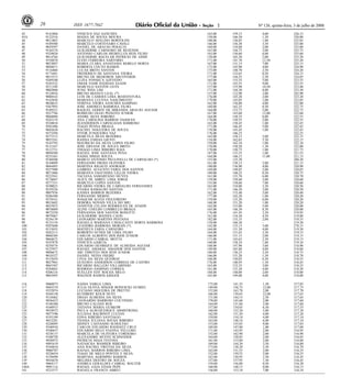Nº 126, quinta-feira, 3 de julho de 200826 1ISSN 1677-7042
43 9141804 VINICIUS VAZ SANCHES 163,00 159,15 4,00 326,15
43A 9122516 MADJA DE SOUSA MOURA 158,00 166,50 1,50 326,00
44 9011803 MARCELO AVELINO BORTOLINI 188,00 136,85 1,00 325,85
45 9189580 MARCELO COSTENARO CAVALI 166,00 156,30 3,50 325,80
46 9029397 DANIEL DE ARAUJO PERALTA 169,00 154,80 2,00 325,80
47 9144374 GUILHERME CARNEIRO DE REZENDE 167,00 156,75 2,00 325,75
48 9329820 ANTONIO CARLOS MEIRELLES REIS FILHO 163,00 156,60 6,00 325,60
49 9014764 GUILHERME BACELAR PATRICIO DE ASSIS 158,00 165,30 2,00 325,30
50 9338870 ELVIO FERREIRA SARTORIO 171,00 141,70 12,50 325,20
51 9023097 MARIA CLARA ANASTASIA REBELO HORTA 167,00 151,15 7,00 325,15
52 9044671 ROBERTA COUTO RAMOS 175,00 145,90 4,00 324,90
53 9116460 LUCAS BRITO SANTOS 173,00 148,70 2,50 324,20
54 9171681 FREDERICO DE SANTANA VIEIRA 171,00 152,65 0,50 324,15
55 9015515 BRUNO DE MEDEIROS ARCOVERDE 177,00 144,55 2,50 324,05
56 9269100 LUZIA FONSECA AZEVEDO 165,00 153,55 5,00 323,55
57 9105522 OMAR NAMI HADDAD SAADE 171,00 143,55 9,00 323,55
58 9211349 MARCELO SANTOS LEITE 157,00 155,90 10,50 323,40
59 9002880 JUNG WHA LIM 171,00 144,30 8,00 323,30
60 9124934 BRUNO BIANCO LEAL (*) 157,00 122,90 3,00 282,90
61 9080163 LUIS DE CAMOES LIMA BOAVENTURA 176,00 145,20 2,00 323,20
62 9143858 MARIANA LUCENA NASCIMENTO 179,00 143,05 1,00 323,05
63 9028633 VERENA VIEIRA SANCHES SAMPAIO 162,00 156,80 4,00 322,80
64 9367993 JOSE AMERICO BARBOSA FILHO 160,00 162,25 0,50 322,75
65 9189521 RAQUEL GODOY DE MIRANDA ARAUJO AGUIAR 164,00 153,75 5,00 322,75
66 9227784 ROMILDO OLGO PEIXOTO JUNIOR 167,00 143,60 12,00 322,60
67 9068880 ANDRE SILVA RIBEIRO 164,00 158,55 0,00 322,55
68 9243119 ANA CAROLINA BARROS VASQUES 170,00 150,55 2,00 322,55
69 9330810 JEANDERSON CARVALHAIS BARROSO 163,00 158,45 1,00 322,45
70 9301496 TIAGO PENNA BRAGA 171,00 146,45 5,00 322,45
71 9042628 RACHEL NOGUEIRA DE SOUZA 178,00 143,45 1,00 322,45
72 9373594 VITOR JUNQUEIRA VAZ 176,00 146,25 322,25
73 9275312 MARCELA SILVA BEZERRA 162,00 158,15 2,00 322,15
74 9055541 RAISSA FARIAS GIUSTI 154,00 162,65 5,50 322,15
75 9143793 MAURICIO DA SILVA LOPES FILHO 159,00 162,10 1,00 322,10
76 9131167 JOSE ERNANE DE SOUZA BRITO 170,00 150,50 1,50 322,00
77 9112731 THIAGO LIMA RIBEIRO RAIA 170,00 150,75 1,00 321,75
78 9094580 RAFAEL JOSE SANTANA PENA 187,00 133,55 1,00 321,55
79 9235361 NADIA SIMAS SOUZA 164,00 146,15 11,00 321,15
80 9180508 MARCO ANTONIO PAULINELLI DE CARVALHO (*) 155,00 125,30 280,30
81 9144099 FERNANDO FROES OLIVEIRA 161,00 158,15 2,00 321,15
82 9044493 MARTINA RIGAUD ANDRADE 180,00 136,90 4,00 320,90
83 9257900 GABRIEL AUGUSTO FARIA DOS SANTOS 169,00 149,85 2,00 320,85
84 9071806 MARIANA FAGUNDES LELLIS VIEIRA 180,00 140,25 0,50 320,75
85 9222561 TACIANA SAMARTANO SIUVES 161,00 153,70 6,00 320,70
86 9176047 ALICE DE ABREU LIMA JORGE 159,00 158,60 3,00 320,60
87 9277331 MARCELO LOPES SANTOS 155,00 158,60 7,00 320,60
88 9190023 RICARDO VIEIRA DE CARVALHO FERNANDES 163,00 154,00 3,50 320,50
89 9239324 YNARA RAMALHO DANTAS 171,00 146,50 3,00 320,50
90 9007938 KASSIA BARROS BEZERRA 162,00 153,40 5,00 320,40
91 9286500 FERNANDO MERINI 177,00 142,20 1,00 320,20
92 9370161 JOAQUIM ALVES FIGUEIREDO 159,00 155,20 6,00 320,20
93 9033602 DEBORA NOVAIS VILLA DO MIU 168,00 151,20 1,00 320,20
94 9035923 JANIFFER CELANI RODRIGUES DE ATAIDE 162,00 153,00 5,00 320,00
95 9076069 ALINE COELHO LOMBELLO BRAGA 165,00 146,50 8,50 320,00
96 9072250 FERNANDA DOS SANTOS BONOTTI 176,00 141,45 2,50 319,95
97 9079467 GUILHERME MAINES CAON 161,00 154,30 4,50 319,80
98 9236139 LEONARDO MARTINS PESTANA 182,00 135,35 2,00 319,35
99 9135154 RAFAELA MARIANA CAVALCANTI HORTA BARBOSA 159,00 160,30 - 319,30
100 9207600 LEANDRO BARBOSA MORAIS (*) 142,00 133,15 3,00 278,15
101 9153055 MATHEUS FARIA CARNEIRO 164,00 151,30 4,00 319,30
102 9262113 ROBERTO NUNES DE LIMA FILHO 164,00 151,65 3,50 319,15
103 9068384 CARLOS ALBERTO DOS RIOS JUNIOR 166,00 151,15 2,00 319,15
104 9064672 EDUARDO CABRAL MOTTA 171,00 145,65 2,50 319,15
105 9107878 VINICIUS GARCIA 160,00 158,10 1,00 319,10
106 9258574 EDUARDO HENRIQUE DE ALMEIDA AGUIAR 168,00 147,90 3,00 318,90
107 9125957 RAFAEL AMARAL AMADOR DOS SANTOS 149,00 165,80 4,00 318,80
108 9006672 ARI TIMOTEO DOS REIS JUNIOR 180,00 136,25 2,50 318,75
109 9010327 DANIEL NEIVA FREIRE 166,00 151,20 1,50 318,70
110 9153659 LIVIA DA SILVA QUEIROZ 168,00 150,05 0,50 318,55
111 9027963 GUSTAVO ANDERSON CORREIA DE CASTRO 176,00 140,95 1,50 318,45
112 9063307 RICARDO BALLEJO VILLARINHO 163,00 152,35 3,00 318,35
113 9244662 RODRIGO SAMPAIO CORREA 161,00 153,30 4,00 318,30
114 9206116 SUELLEN EDY ROCHA MELO 168,00 148,00 2,00 318,00
115 9001093 WAGNER RAMOS KRIGER 165,00 149,00 4,00 318,00<!ID1213222-2>
116 9060073 NADIA VARGA LIMA 175,00 141,35 1,50 317,85
117 9043519 JULIA OLIVIA SINGER BONESCKI GUMIEL 149,00 156,75 12,00 317,75
118 9352074 LUCIANO SIQUEIRA DE PRETTO 152,00 163,70 2,00 317,70
119 9244158 KUNIBERT KOLB NETO 166,00 139,65 12,00 317,65
120 9118462 DIEGO ALMEIDA DA SILVA 171,00 144,15 2,50 317,65
121 9036423 LEONARDO BARROSO COUTINHO 170,00 145,60 2,00 317,60
122 9140360 BRUNO CALDAS ROS 164,00 151,60 2,00 317,60
123 9168915 TATIANA MARIA GUSKOW 157,00 154,05 6,50 317,55
124 9018972 PAULA ALBUQUERQUE ARMSTRONG 160,00 152,30 5,00 317,30
125 9077596 JULIANA BALBINOT LUCIAN 162,00 151,20 4,00 317,20
126 9193189 EDNA RIBEIRO SANTIAGO 159,00 154,10 4,00 317,10
127 9012281 THAISA JULIANA SOUSA RIBEIRO 163,00 148,10 6,00 317,10
128 9226095 SIDNEY CASTANHO SCHOLTAO 153,00 155,05 9,00 317,05
129 9346910 CARLOS EDUARDO RADDATZ CRUZ 169,00 147,00 1,00 317,00
130 9340637 EDUARDO BELO VIANNA VELLOSO 171,00 143,95 2,00 316,95
131 9238115 MARCELA DE OLIVEIRA CORDEIRO 152,00 162,90 2,00 316,90
132 9108750 ALEXANDRE SIUFFO SCHNEIDER 164,00 150,85 2,00 316,85
133 9030972 PATRICIA MAIA FEITOSA 161,00 153,80 2,00 316,80
134 9093419 NATASCHA WAMSER RIBEIRO 169,00 144,30 3,50 316,80
135 9344810 ANA RACHEL FREITAS DA SILVA 173,00 138,20 5,50 316,70
136 9060707 RAFAEL BARROS RIBEIRO LIMA 163,00 151,55 2,00 316,55
137 9228454 TIAGO DE MELO PONTES E SILVA 152,00 159,55 5,00 316,55
138 9158499 MARYSSA AGRIMPIO BARROS 163,00 150,95 2,50 316,45
139 9016678 MELISSA DESTRO DE SOUZA 157,00 157,95 1,50 316,45
140 9064117 ANDREA GERALDES CABRAL WALTER 159,00 156,80 0,50 316,30
140A 9091114 RAFAEL GAIA EDAIS PEPE 168,00 148,15 0,00 316,15
141 9233377 RAFAELA FRANCO ABREU 156,00 153,10 7,00 316,10
 