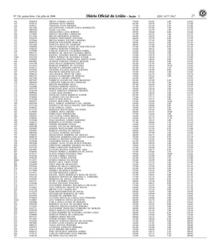 Nº 126, quinta-feira, 3 de julho de 2008 271 ISSN 1677-7042
142 9050434 DIEGO CAMARA ALVES 170,00 143,05 3,00 316,05
143 9358153 AMANDA NETO SIMOES 163,00 150,30 2,50 315,80
144 9249311 THAYANA FELIX MENDES 171,00 141,30 3,50 315,80
145 9013296 ANTTONYONE CANEDO COSTA RODRIGUES 167,00 147,80 1,00 315,80
146 9095284 FILIPE CALURA 161,00 153,70 1,00 315,70
147 9085483 ANDALESSIA LANA BORGES 149,00 158,60 8,00 315,60
148 9174842 GREYCE SILVEIRA CARVALHO 151,00 163,55 1,00 315,55
149 9211586 BRUNO MEDEIROS ALMEIDA 164,00 150,50 1,00 315,50
150 9162674 GERSON FERNANDES AZEVEDO 166,00 143,50 6,00 315,50
151 9325468 BRUNA MARIA TOLEDO CARDOSO 175,00 137,45 3,00 315,45
152 9049258 MARCOS FIGUEREDO MARCAL 168,00 143,45 4,00 315,45
153 9251669 VINICIUS MAIA DE ANDRADE 166,00 147,40 2,00 315,40
154 9388290 PAULO MARIANO ALVES DE VASCONCELOS 157,00 157,80 0,50 315,30
155 9160183 LORENA MARTINS FERREIRA 154,00 158,25 3,00 315,25
156 9193880 CARLOS VINICIUS CALHEIROS NOBRE 152,00 162,20 1,00 315,20
157 9091513 PATRICIA DE ARAUJO CALDEIRA BRITO 154,00 154,20 7,00 315,20
158 9076255 RAQUEL TEIXEIRA MACIEL RODRIGUES 153,00 154,70 7,50 315,20
158A 9163336 JORGE FERRAZ DE OLIVEIRA JUNIOR 154,00 158,50 2,50 315,00
159 9276483 ANA CAROLINA MARIZ MAIA MONTE RASO 162,00 148,95 4,00 314,95
160 9045082 ALISSON FABIANO ESTRELA BONFIM 162,00 148,95 4,00 314,95
161 9191399 JOAO PAULO GIORDANO FONTES 161,00 151,95 2,00 314,95
162 9315632 MARCOS ROBERTO DE OLIVEIRA 158,00 146,45 10,50 314,95
163 9359117 MATHEUS CARNEIRO ASSUNCAO 161,00 151,45 2,50 314,95
164 9352929 ANTONIO JULIANO SOUZA ALBANEZ 163,00 145,90 6,00 314,90
165 9259724 MAURICIO SERAFIM KELLER 155,00 158,85 1,00 314,85
166 9290214 ANA RAQUEL PINTO DE LIMA 170,00 141,70 3,00 314,70
167 9093745 DANILO GUERREIRO DE MORAES 170,00 142,65 2,00 314,65
168 9227296 RAFAELLA TAVORA XIMENES 165,00 149,55 - 314,55
169 9057625 FABRICIA GUEDES DE LIMA BRANDAO 163,00 147,00 4,50 314,50
170 9004939 CAROLINA VARGAS DE CARVALHO 166,00 147,40 1,00 314,40
171 9359133 MILTON BANDEIRA NETO 167,00 146,40 1,00 314,40
172 9183086 VANESSA SIMIONE PINOTTI 161,00 152,35 1,00 314,35
173 9297197 MARCELINO JOSE ALVES FERREIRA 156,00 156,30 2,00 314,30
174 9146199 THAYS CRISTINA FERREIRA MENDES 158,00 152,70 3,50 314,20
175 9099964 CLARA DIAS SOARES 161,00 148,20 5,00 314,20
176 9038426 EDVALDO COSTA BARRETO JUNIOR 167,00 145,15 2,00 314,15
177 9328858 CLARISSA FALCAO MULLER 173,00 137,15 4,00 314,15
178 9135596 JOAO FLAVIO ROTTA 176,00 135,15 3,00 314,15
179 9092072 DANNY MONTEIRO DA SILVA 153,00 144,90 16,00 313,90
180 9010769 RAUL FERRAZ GOMINHO LEAL JARDIM 156,00 155,85 2,00 313,85
181 9175130 DANIELLE DE PAULA MACIEL DOS PASSOS 161,00 148,80 4,00 313,80
182 9298932 ELDA GARCIA LOPES 150,00 158,70 5,00 313,70
183 9173722 MARIANA WOLFENSON COUTINHO 163,00 147,65 3,00 313,65
184 9129030 GABRIEL ROSA JARDIM 160,00 143,55 10,00 313,55
185 9265821 FABIO JOAO SZINWELSKI 157,00 154,45 2,00 313,45
186 9302875 ANA FLAVIA LOPES BRAGA 154,00 147,35 12,00 313,35
187 9186883 LUCIANO MELLO BUZZETTO 156,00 145,75 11,50 313,25
188 9159240 JOAO RAPHAEL GOMES MARINHO 161,00 150,25 2,00 313,25
189 9368213 ROBERTO D OLIVEIRA VIEIRA 171,00 140,60 1,50 313,10
190 9008322 THEMIS PINHEIRO FEIJAO 154,00 157,55 1,50 313,05
191 9076700 DANIEL TELLES DE MENEZES 159,00 153,05 1,00 313,05
192 9285067 GERSON MAZZAFERRO SILVEIRA 153,00 153,50 6,50 313,00
193 9303987 MARCIO SANTOS DE FREITAS 160,00 149,45 3,50 312,95
194 9062920 LUCIANA ALMEIDA SILVEIRA 164,00 147,90 1,00 312,90
195 9168567 FRANCIANNA BARBOSA DE ARAUJO 166,00 142,75 4,00 312,75
196 9048278 CRISTIANE BARBOSA DOS SANTOS GOMES 159,00 153,20 0,50 312,70
197 9273239 DANIELLE MENDES PINHEIRO 174,00 135,65 3,00 312,65
198 9145940 LEONARDO SOUSA DE ANDRADE 161,00 150,50 1,00 312,50
199 9023640 GABRIEL SILVA NUNES BUSCH PEREIRA 169,00 140,50 3,00 312,50
200 9124705 CRISTIANO AMORIM TAVARES DA SILVA 178,00 131,95 2,50 312,45
201 9321934 FABIO LORENZON BARTMANN 167,00 144,40 1,00 312,40
202 9363807 CLAUDIA REGINA GARCIA DE LIMA 155,00 148,75 8,50 312,25
203 9326693 THIAGO MORELLI RODRIGUES DE SOUSA 155,00 154,60 2,50 312,10
204 9174117 FLAVIA GOMES SILVEIRA LIMA 149,00 153,05 10,00 312,05
205 9256784 VICTOR CORREA FARAON 156,00 153,00 3,00 312,00
206 9256229 LUCIANA VIEIRA SANTOS 167,00 142,50 2,50 312,00
206A 9111875 SYMEIA SIMIAO DA ROCHA 154,00 154,90 3,00 311,90
207 9194894 DIANE LAILA TAVES JUNDI 171,00 137,10 3,50 311,60
208 9241809 THEO ASSUAR GRAGNANO 152,00 156,55 3,00 311,55
209 9227610 TOBIAS DE MELO CARVALHO 155,00 155,50 1,00 311,50
210 9313320 DIOGO FARIA SIGNORETTI 163,00 143,50 5,00 311,50
211 9137904 ANDREA MUSSNICH BARRETO 153,00 154,45 4,00 311,45
212 9175911 VICTOR MENEZES GARCIA 167,00 142,95 1,50 311,45
213 9364510 RACHEL ABATI BORDEAUX REGO DE SOUZA 157,00 150,45 4,00 311,45
214 9181342 MARIANA PONTES DE MIRANDA S. CORDEIRO 177,00 131,35 3,00 311,35
215 9334203 MARIANA DE SOUSA CARVALHO 152,00 158,85 0,50 311,35
216 9052151 FILIPE LOUREIRO SANTOS 168,00 143,30 0,00 311,30
217 9142266 ELIANA DALTOZO SANCHES 157,00 148,25 6,00 311,25
218 9161171 GUILHERME PEREIRA DOLABELLA BICALHO 172,00 132,25 7,00 311,25
219 9114467 ANA CAROLINA ARAUJO DE SOUZA 156,00 152,20 3,00 311,20
220 9141758 BRUNO LUIZ CASSIOLATO 152,00 155,10 4,00 311,10
221 9132279 IGOR MONTARROYOS DE SOUSA 169,00 134,95 7,00 310,95
222 9112367 GILVANKLIM MARQUES DE LIMA 156,00 149,90 5,00 310,90
223 9255958 ADAMIR DE AMORIM FIEL 156,00 153,85 1,00 310,85
224 9370854 LUCIANO DOUGLAS CAVALCANTI PINHEIRO 162,00 144,80 4,00 310,80
224A 9128867 ANA VERBENA SOUSA SILVESTRE 166,00 142,70 2,00 310,70
225 9362088 CARLA DIAS CALDAS DE MORAES 168,00 142,15 0,50 310,65
226 9285369 ROBERTA CECILIA DE QUEIROZ RIOS 159,00 143,65 8,00 310,65
227 9172491 ADRIANA FREITAS SANTOS PEREIRA 153,00 153,55 4,00 310,55
228 9101721 ALEXANDRE FRANCISCO FERREIRA DE MORAES 160,00 149,50 1,00 310,50
229 9278559 PABLO BARCELLOS BERGMANN 167,00 141,50 2,00 310,50
230 9205322 FLAVIO ROMERO DE OLIVEIRA CASTRO LESSA 168,00 135,95 6,50 310,45
231 9249605 MARCOS PESSOA DE CARVALHO 169,00 139,40 2,00 310,40
232 9073337 SABRINA RIBAS BOLFER 160,00 143,25 7,00 310,25
233 9315845 ONESIO SOARES AMARAL 155,00 148,40 6,50 309,90
234 9165282 MARCOS AURELIO FREITAS DE OLIVEIRA 155,00 149,85 5,00 309,85
235 9057005 FLAVIO LUCIO CHAVES DE RESENDE 156,00 151,85 2,00 309,85
236 9009191 TIAGO DANTAS PINHEIRO 165,00 143,80 1,00 309,80
237 9287914 LEYDIANE GADELHA MOREIRA 163,00 143,80 3,00 309,80
238 9166114 ALEX RIBEIRO MILAGRES 154,00 146,20 9,50 309,70
239 9026355 JOSE FRANCISCO SARAIVA GOMES 162,00 144,15 3,50 309,65
240 9119175 CARLOS FERNANDO AUTO RIBEIRO 156,00 147,15 6,50 309,65
241 9148728 RICARDO FALCAO MACIEL 152,00 156,10 1,50 309,60
 