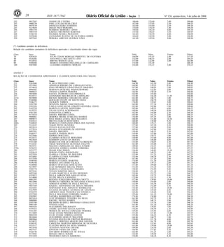 Nº 126, quinta-feira, 3 de julho de 200828 1ISSN 1677-7042
242 9012567 JANINE DE CASTRO 169,00 133,60 7,00 309,60
243 9006230 JOSE LUIS DA SILVA CRUZ 167,00 137,05 5,50 309,55
244 9074139 DANIELA REIKO YOSHIDA 163,00 143,00 3,50 309,50
245 9219650 DIEGO PAES MOREIRA 154,00 154,50 1,00 309,50
246 9085750 RODRIGO MOREIRA LOPES 149,00 156,30 4,00 309,30
247 9083758 KARINA DRUMOND MARTINS 155,00 150,45 3,50 308,95
248 9100130 WLISSES MAIOLI PIGNATON 161,00 145,90 2,00 308,90
249 9259040 LEONARDO RUFINO DE OLIVEIRA GOMES 164,00 142,90 2,00 308,90
250 9037845 DEBORA ARRUDA QUEIROZ LIMA 161,00 143,90 4,00 308,90
(*) Candidato portador de deficiência
Relação dos candidatos portadores de deficiência aprovados e classificados dentro das vagas
Class Inscr Nome Nobj Ndisc Títulos Nfinal
20 9293620 JULIO CESAR MORGAN PIMENTEL DE OLIVEIRA 169,00 145,45 1,00 315,45
40 9336206 ANA PAULA BEZ BATTI LENZ 152,00 140,25 2,00 294,25
60 9124934 BRUNO BIANCO LEAL 157,00 122,90 3,00 282,90
80 9180508 MARCO ANTONIO PAULINELLI DE CARVALHO 155,00 125,30 - 280,30
100 9207600 LEANDRO BARBOSA MORAIS 142,00 133,15 3,00 278,15
ANEXO 2
RELAÇÃO DE CANDIDATOS APROVADOS E CLASSIFICADOS FORA DAS VAGAS
Class Inscr Nome Nobj Ndisc Titulos Nfinal
251 9265686 FLAVIA PIRES RIO LIMA 164,00 142,90 2,00 308,90
252 9215905 ADONIAS RIBEIRO DE CARVALHO NETO 169,00 139,35 0,50 308,85
253 9114610 JOAO HENRIQUE CHAUFFAILLE GROGNET 167,00 140,85 1,00 308,85
254 9040307 MARIANA RUSCHEL WIERZCHOWSKI 183,00 122,85 3,00 308,85
255 9000623 THIAGO CAMPOS PEREIRA 166,00 140,30 2,50 308,80
256 9054880 RAFAEL PEDROSO COLEMBERGUE 163,00 145,80 - 308,80
257 9310711 LEONARDO MAURICIO DE CARVALHO 153,00 144,30 11,50 308,80
257A 9019090 RICSON MOREIRA COELHO DA SILVA 161,00 146,75 1,00 308,75
258 9168486 GERALDO FELIPE DE SOUTO SILVA 163,00 144,70 1,00 308,70
259 9106375 JACKSON TORRES 176,00 129,65 3,00 308,65
260 9205780 DENIVON AREDA VASCONCELOS 165,00 137,10 6,50 308,60
261 9161856 CARLA GONCALVES LOBATO GESTEIRA COSTA 165,00 142,60 1,00 308,60
262 9102728 MARCELO GENTIL MONTEIRO 162,00 140,55 6,00 308,55
263 9138722 LILIAN ALVES ACKERMANN 160,00 140,50 8,00 308,50
264 9381384 SAMANTHA CORREA 162,00 144,00 2,50 308,50
265 9174524 DANIEL RIBEIRO COSTA 165,00 141,35 2,00 308,35
266 9008861 DEBORA FREIRE STARLING SOARES 156,00 147,35 5,00 308,35
267 9089675 RITA MARIA COSTA DIAS NOLASCO 160,00 131,80 16,50 308,30
268 9185615 BRUNA GARCIA BENEVIDES 160,00 138,80 9,50 308,30
268A 9168028 MARCELO FERNANDES PIRES DOS SANTOS 168,00 139,15 1,00 308,15
269 9114122 TIAGO PINTO OLIVEIRA 157,00 147,50 3,50 308,00
270 9059814 VIVIAN KANAN RUFFINI 157,00 149,00 2,00 308,00
271 9157018 MOARA GUILHERME DE REZENDE 162,00 145,00 1,00 308,00
272 9092501 DANIEL SBEGHEN 156,00 148,35 3,50 307,85
273 9186417 ISABELA PASSOS SILVA 154,00 152,80 1,00 307,80
274 9225846 ESDRAS BOCCATO 156,00 150,75 1,00 307,75
275 9118373 CLARISSA SCHULTZ BERNARDI 150,00 153,60 4,00 307,60
276 9023020 EDERSON COUTO DA ROCHA 155,00 148,60 4,00 307,60
277 9191208 MARIO VICTOR DI LORENZO FLORENCIO 155,00 150,05 2,50 307,55
278 9124101 THAIS MAGNAVITA OLIVEIRA FALCON 161,00 145,00 1,50 307,50
279 9018751 WALTER CARVALHO DA SILVA JUNIOR 149,00 152,35 6,00 307,35
279A 9236333 GIOVANA ANDREA GOMES FERREIRA 159,00 146,85 1,50 307,35
280 9253777 ODAIR JOSE SIMON 156,00 140,85 10,50 307,35
281 9103619 SERGIO COSTA RAVAGNANI 158,00 148,25 1,00 307,25
282 9337938 IZABELA CINTRA DE SIQUEIRA 153,00 151,25 3,00 307,25
283 9335005 CLARISSA CUNHA NAVARRO 155,00 149,70 2,50 307,20
284 9157930 REGINA MENSCH 167,00 137,20 3,00 307,20
285 9100784 MARCELO COSTA MARTINS 174,00 131,20 2,00 307,20
286 9190708 MARINA COUTINHO VILACA 166,00 139,15 2,00 307,15
287 9140808 MARCO FRATTEZI GONCALVES 157,00 149,60 0,50 307,10
288 9219897 LUIZ HENRIQUE MIGUEL PAVAN 151,00 153,10 3,00 307,10
289 9205578 MARCELA GONCALVES TAVARES 150,00 154,90 2,00 306,90
290 9079165 VIVIAN MARTINS MELO 154,00 151,30 1,50 306,80
291 9052348 CLARA MARCELLE ALVES MENESES 152,00 153,75 1,00 306,75
292 9193073 PAULA ABRANCHES ARAUJO SILVA 162,00 135,75 9,00 306,75
293 9134000 FELIPE SOUZA CANHOTO 173,00 132,25 1,50 306,75
294 9081593 RENATO JUNQUEIRA PEREIRA VIOTTI 157,00 139,65 10,00 306,65
295 9012966 PATRICIA FERREIRA DE HOLANDA CAVALCANTI 150,00 154,60 2,00 306,60
296 9211578 ADRIANA GOMES DE PAULA ROCHA 155,00 145,50 6,00 306,50
297 9055789 RAQUEL FERNANDES DE SOUZA MENDES 151,00 152,00 3,50 306,50
298 9234292 FERNANDO JOSE AMANCIO RODRIGUES 152,00 144,50 10,00 306,50
299 9167099 JULIANA BUARQUE GUSMAO DE SANTANA 165,00 139,40 2,00 306,40
300 9336559 AMERICO DIAS TEIXEIRA DA FONSECA 162,00 142,40 2,00 306,40
301 9237569 PAULA MACHADO FERREIRA MARIA 155,00 141,35 10,00 306,35
302 9302085 NAYARA MARREIROS GUERRA 174,00 130,80 1,50 306,30
303 9071814 LUIZ HENRIQUE TEIXEIRA DA SILVA 161,00 143,75 1,50 306,25
304 9080988 RACHEL NEVES SOARES 155,00 148,15 3,00 306,15
305 9295780 RICARDO RUSSELL BRANDAO CAVALCANTI 170,00 135,10 1,00 306,10
306 9081100 VIVIAN LEINZ 161,00 141,10 4,00 306,10
307 9003436 GUILHERME DIECKMANN 161,00 138,05 7,00 306,05
308 9109323 ANDRE ANTONIO SOUZA SANTOS 156,00 148,50 1,50 306,00
309 9181385 MOISES DE SOUSA CARVALHO PEREIRA 149,00 154,95 2,00 305,95
310 9115889 JULIO CESAR PEREIRA BOTELHO 151,00 141,95 13,00 305,95
311 9049320 JULIO CESAR CORREA SANTOS 155,00 144,25 6,50 305,75
312 9018468 GUILHERME GEHLEN WALCHER 164,00 140,75 1,00 305,75
313 9005064 JULIANA ROCHA DE FREITAS BRANDAO 150,00 151,70 4,00 305,70
314 9124675 GISELLE CRISTINA ARAUJO DOS SANTOS 161,00 141,70 3,00 305,70
315 9180192 CAROLINA MARTINS MIRANDA DE OLIVEIRA 149,00 152,65 4,00 305,65
316 9333517 CLAUDIO MOTA DA SILVA BARROS 161,00 134,60 10,00 305,60
317 9073930 AUGUSTO NEWTON CHUCRI 169,00 134,50 2,00 305,50
318 9037527 JONATAS VIEIRA DE LIMA 164,00 137,85 3,50 305,35
319 9326146 EDUARDO RODRIGUES DE SOUZA 163,00 141,25 1,00 305,25
320 9173943 RENATA MELO NOGER 152,00 149,50 3,50 305,00
321 9353569 FREDERICO SOUZA BARROSO 150,00 146,50 8,50 305,00
 