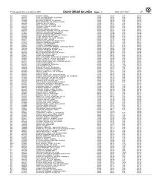Nº 126, quinta-feira, 3 de julho de 2008 291 ISSN 1677-7042
<!ID1213222-3>
322 9186042 RAMON LISBOA 154,00 144,45 6,50 304,95
323 9011145 TONY ALUISIO VIANA NOGUEIRA 154,00 145,85 5,00 304,85
324 9001425 ELVIS IANCZKOVSKI 157,00 144,85 3,00 304,85
325 9164090 RICARDO ALMEIDA ZACHARIAS 150,00 146,80 8,00 304,80
326 9157999 IEDA APARECIDA DE MOURA CAGNI 153,00 150,75 1,00 304,75
327 9065890 GABRIEL MATOS BAHIA 155,00 148,75 1,00 304,75
328 9136711 SILVI A REGINA CONINCK 152,00 143,65 9,00 304,65
329 9307796 ANTONIA CAMILY GOMES CRUZ 167,00 134,60 3,00 304,60
330 9060227 CIDINEI CHATT 155,00 145,55 4,00 304,55
331 9125060 GUSTAVO FRANCO RAULINO 152,00 147,05 5,50 304,55
332 9063170 ALEXANDRE MENDES LIMA DE OLIVEIRA 165,00 135,45 4,00 304,45
333 9170693 ALISSON NELICIO CIRILO CAMPOS 150,00 153,40 1,00 304,40
334 9218432 CRISTIANO DRESSLER DAMBROS 155,00 145,90 3,50 304,40
335 9290656 ALBINO JOAQUIM PIMENTA DA CUNHA 154,00 140,90 9,50 304,40
336 9248668 FELIPE MORAES GALLARDO 170,00 129,90 4,50 304,40
337 9027068 MARIA ALNELY DA SILVA TAVARES 170,00 132,80 1,50 304,30
338 9010777 MARCOS JOSE CHAVES 165,00 135,25 4,00 304,25
339 9230181 ARTHUR MACHADO PAUPERIO NETO 157,00 146,25 1,00 304,25
340 9174192 ADRIANO FERREIRA SCHMIDT 155,00 142,15 7,00 304,15
341 9150102 DANIEL LUIS DALBERTO 150,00 147,05 7,00 304,05
342 9206515 LUCIANA CARDOSO MARRA 158,00 141,55 4,50 304,05
343 9287990 FELIPE AUGUSTO DE BARROS CARVALHO PINTO 163,00 137,05 4,00 304,05
344 9102744 RENATA MACHADO BATISTA 169,00 130,05 5,00 304,05
345 9362614 JANAINA ANDRADE SOUSA CRUZ 153,00 144,00 7,00 304,00
346 9210733 MICHELLI MORAES DA SILVA 152,00 148,00 4,00 304,00
347 9031979 PAULO SERGIO OLIVEIRA DE SOUSA 161,00 140,45 2,50 303,95
348 9289410 CAROLINE COELHO MIDLEJ 155,00 146,95 2,00 303,95
349 9229027 PEDRO FENSTERSEIFER 155,00 140,95 8,00 303,95
350 9284869 JOAO GUILHERME DE MOURA R. PARENTE MUNIZ 151,00 151,90 1,00 303,90
351 9296654 RAFAEL CARLOS CRUZ DE OLIVEIRA 158,00 143,90 2,00 303,90
352 9279237 MARIA EMANUELE ALVES PINHEIRO 151,00 148,85 4,00 303,85
353 9192751 MARCIA FONTENELE DE CARVALHO ROCHA 153,00 149,85 1,00 303,85
354 9075321 FLAVIA DAVID VIEIRA 155,00 143,35 5,50 303,85
355 9187847 LUYZA MARKS DE ALMEIDA 161,00 141,75 1,00 303,75
356 9106413 JOSE RODRIGO SCIOLI 155,00 137,70 11,00 303,70
357 9046348 BIANCA DE OLIVA TOURINHO 162,00 138,70 3,00 303,70
358 9238646 ISADORA CANEZIN GUIMARAES 159,00 143,15 1,50 303,65
359 9145494 PIERO LUCAS DUTRA VIVENZA 158,00 143,15 2,50 303,65
360 9014829 DANILA GONCALVES DE ALMEIDA 157,00 143,65 3,00 303,65
361 9011153 LUIGI CARELLI 157,00 145,60 1,00 303,60
362 9299262 DANIEL SATIRO DE CARVALHO SILVA 152,00 149,55 2,00 303,55
363 9207252 CARLOS EDUARDO ALMEIDA MARTINS DE ANDRADE 158,00 143,55 2,00 303,55
364 9174230 MARCUS RAFAEL DE SOUZA SANTOS 160,00 141,50 2,00 303,50
365 9128948 ELIO FERREIRA DE SOUZA JUNIOR 154,00 144,50 5,00 303,50
366 9201149 FABIANO SCHUTZ FERRARO 156,00 141,50 6,00 303,50
367 9036881 KEILA MORGANNA GOMES DE MELO 157,00 138,45 8,00 303,45
368 9111727 LEONARDO MUNARETO BAJERSKI 156,00 147,35 - 303,35
369 9186972 DANIELA FIGUEIREDO OLIVEIRA FRANCA 169,00 129,35 5,00 303,35
370 9167463 FERNANDO DIAS DE ANDRADE 153,00 149,30 1,00 303,30
371 9004734 ROGERIO BARBOSA QUEIROZ 152,00 149,30 2,00 303,30
372 9011455 JOVALDO NUNES GOMES JUNIOR 150,00 148,30 5,00 303,30
373 9022783 LUCIANA FERREIRA GOMES SILVA 157,00 142,20 4,00 303,20
374 9095403 JOSE DE SOUSA IBIAPINO 163,00 136,15 4,00 303,15
375 9258671 CAMILA DANTAS MONTEIRO 168,00 133,15 2,00 303,15
376 9079122 RAPHAEL SILVA E CASTRO 157,00 142,55 3,50 303,05
377 9351833 PRISCILLA UCHOA NOGUEIRA DE SA 151,00 149,55 2,50 303,05
378 9194207 THAIS SANTOS MOURA DANTAS 151,00 151,50 0,50 303,00
379 9040510 LEONCIO TAVARES DIAS 156,00 141,90 5,00 302,90
380 9068074 ALCINA DOS SANTOS ALVES 155,00 145,80 2,00 302,80
381 9339000 GUSTAVO DE PAIVA GADELHA 152,00 145,25 5,50 302,75
382 9135863 TIBERIO CELSO GOMES DOS SANTOS 156,00 144,75 2,00 302,75
383 9169008 FLAVINIA GOMES SANTOS 160,00 138,75 4,00 302,75
384 9322698 ARIANE OTAVIA ANTUNES 160,00 141,75 1,00 302,75
385 9226915 GUILHERME CHAGAS MONTEIRO 153,00 141,70 8,00 302,70
386 9292888 CAROLINE MACHADO RORIZ 159,00 140,15 3,50 302,65
387 9287817 ALEX ALVES LESSA 163,00 139,60 302,60
388 9195955 LEONARDO VASCONCELLOS ROCHA 155,00 143,10 4,50 302,60
389 9227822 CARLOS ALEXANDRE DIAS TORRES 164,00 137,10 1,50 302,60
390 9256857 RENATA BRANQUINHO CARDOSO 156,00 144,55 2,00 302,55
391 9205047 CLAUDIA ADRIELE SARTURI 155,00 143,50 4,00 302,50
392 9019871 SERGIO GIOVANNI SOBRAL NUNES 155,00 137,00 10,50 302,50
393 9087753 ANALIA ARAUJO DE MELO MAIA 151,00 149,45 2,00 302,45
394 9024646 CELMIRA ADAMOVCZ SALDANHA 157,00 142,35 3,00 302,35
395 9173340 CELINA GONTIJO LEAO 165,00 135,30 2,00 302,30
396 9289399 OMAR INES SOBRINHO 160,00 134,25 8,00 302,25
397 9048529 SILVIA ONODERA 155,00 145,15 2,00 302,15
398 9280006 ANDREIA CRISTINA CAREGNATO BULLA 157,00 142,15 3,00 302,15
399 9200029 HAROLDO AUGUSTO DA SILVA TEIXEIRA DUARTE 157,00 139,15 6,00 302,15
400 9060235 FLAVIA SILVA KURY ARAGAO MENDES 155,00 146,10 1,00 302,10
401 9038302 DIOGO MELO DE OLIVEIRA 155,00 142,10 5,00 302,10
402 9103686 MARCOS GLEYSON ARAUJO MONTEIRO 159,00 139,10 4,00 302,10
403 9011471 MARCIO PODEROSO DE ARAUJO 153,00 144,10 5,00 302,10
404 9174605 RENATA MIRANDA NEVES DA ROCHA 163,00 138,10 1,00 302,10
405 9283927 RAFAELA GANDINI 160,00 141,05 1,00 302,05
406 9286896 PRISCILA PRADO GARCIA 150,00 150,55 1,50 302,05
407 9128204 JULIANA BASTOS NOGUEIRA SOARES 149,00 144,90 8,00 301,90
408 9062025 JULIO CESAR FARIA 153,00 143,90 5,00 301,90
408A 9124942 JOAO AURINO DE MELO FILHO 153,00 146,35 2,50 301,85
409 9246932 ANANIAS PEDRO DA SILVA 155,00 135,35 11,50 301,85
410 9029770 THEODORICO GOMES PORTELA NETO 155,00 139,80 7,00 301,80
411 9055703 ARILO PINHEIRO CAVALCANTE 161,00 139,75 1,00 301,75
412 9247483 IZABELLA DE PAULA LINO 153,00 145,70 3,00 301,70
413 9047158 LUIZ PAULO RODRIGUES 156,00 143,60 2,00 301,60
414 9045635 CRISTIANO MAURO DA SILVA 151,00 140,60 10,00 301,60
415 9259295 THAISA CRISTINA BERNARDES GONCALVES 160,00 139,55 2,00 301,55
416 9060626 FLAVIA DO AMARAL PEREIRA 172,00 127,55 2,00 301,55
417 9133704 JOSIALDO APARECIDO BATISTA FERREIRA 152,00 148,50 1,00 301,50
418 9377980 ELON KALEB RIBAS VOLPI 150,00 143,95 7,50 301,45
419 9095942 GIULLIANNO CAÇULA MENDES 150,00 148,90 2,50 301,40
420 9145192 RAQUEL RIBEIRO DE CARVALHO 153,00 146,25 2,00 301,25
421 9035737 WILTON RESPLANDE DE CARVALHO 151,00 139,70 10,50 301,20
422 9098402 MARILIA SOARES DE AVELAR MONTEIRO 161,00 136,70 3,50 301,20
423 9004238 MARCELO AUGUSTO LINS DE SOUZA 155,00 145,15 1,00 301,15
424 9220070 LIVIA ANDRADE DE MATOS 168,00 131,10 2,00 301,10
425 9003703 CAMILA DO CARMO ISSA 161,00 139,10 1,00 301,10
426 9169970 MARIA CLAUDIA DA SILVA PINTO 151,00 149,55 0,50 301,05
427 9178970 TELMA GUTIERREZ DE MORAIS COSTA 150,00 143,05 8,00 301,05
428 9373772 VIVIAN DE FREITAS MARQUES 149,00 150,55 1,50 301,05
 