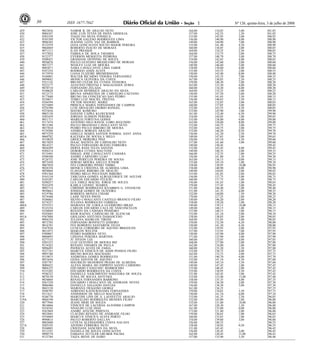 Nº 126, quinta-feira, 3 de julho de 200830 1ISSN 1677-7042
429 9023836 NABOR B. DE ARAUJO NETO 164,00 134,05 3,00 301,05
430 9084347 JOSE LUIS TEVES DE PAIVA GRISOLIA 157,00 142,55 1,50 301,05
431 9283358 TIAGO DA SILVA FONSECA 153,00 145,95 2,00 300,95
432 9185399 VICTOR GALENO RODRIGUES LIMA 156,00 140,90 4,00 300,90
433 9096302 JEANINE LEITE VAZ DE BARROS 149,00 144,90 7,00 300,90
434 9122559 IANA GONCALVES SOUTO MAIOR PEREIRA 155,00 141,40 4,50 300,90
435 9064869 ROBERTO INACIO DE MORAES 160,00 138,85 2,00 300,85
436 9071113 ILAN PRESSER 164,00 134,35 2,50 300,85
437 9157824 FABIOLA DE AVILA TAVARES 164,00 133,75 3,00 300,75
438 9152377 EVERSON MESQUITA PEDROSA 157,00 140,70 3,00 300,70
439 9208453 GRASIANE OENNING DE SOUZA 154,00 142,65 4,00 300,65
440 9056076 PAULO GUSTAVO BRASILEIRO DE MORAIS 156,00 142,60 2,00 300,60
441 9057277 WESLEY LUIZ DE MOURA 149,00 146,60 5,00 300,60
442 9083871 NARA CAVALCANTE LIMA JABER 158,00 138,60 4,00 300,60
443 9247254 RODRIGO ASSIS ALVES 155,00 143,55 2,00 300,55
444 9175970 LIANA ELIZEIRE BREMERMANN 150,00 142,40 8,00 300,40
445 9104801 WALTER RICARDO VIDEIRA FERNANDEZ 150,00 143,35 7,00 300,35
446 9099042 MONICA OLIVEIRA DA COSTA 167,00 130,85 2,50 300,35
447 9351116 BRUNO CEZAR DA CUNHA TEIXEIRA 159,00 140,30 1,00 300,30
448 9252177 AUGUSTO FREITAS E MAGALHAES AYRES 163,00 133,30 4,00 300,30
449 9070710 FERNANDO ZELADA 160,00 134,30 6,00 300,30
450 9100628 CARLOS HENRIQUE ARAUJO DA SILVA 164,00 135,25 1,00 300,25
451 9212175 BRUNA APARECIDA DE CARVALHO CAETANO 150,00 147,20 3,00 300,20
452 9177680 BRUNO DA CONCEICAO SAO PEDRO 155,00 141,65 3,50 300,15
453 9230637 TEBIO LUIZ MACIEL FREITAS 156,00 140,65 3,50 300,15
454 9344594 VICTOR MANOEL MARIZ 165,00 132,05 3,00 300,05
455 9225889 PRISCILA MARIA FERNANDES DE CAMPOS 160,00 137,05 3,00 300,05
456 9254390 LUIS ARNALDO OSORIO RANGEL 152,00 143,55 4,50 300,05
457 9255656 MAYRE KOMURO 153,00 145,90 1,00 299,90
458 9065130 DAYANE CAPRA KLOECKNER 161,00 132,40 6,50 299,90
459 9283439 JORDAN ALISSON PEREIRA 154,00 144,85 1,00 299,85
460 9031715 MARILEI FORTUNA GODOI 155,00 138,80 6,00 299,80
461 9117474 ANTONIO NILO RAYOL LOBO SEGUNDO 163,00 128,80 8,00 299,80
462 9015388 PAULO BRANDAO CAVALCANTI NETO 152,00 144,75 3,00 299,75
463 9037810 PEDRO PAULO RIBEIRO DE MOURA 152,00 144,75 3,00 299,75
464 9139206 ANDREA BORGES ARAUJO 153,00 146,20 0,50 299,70
465 9075259 GISELLE MARIA SANTOS POMBAL SANT ANNA 156,00 141,20 2,50 299,70
465A 9060782 KALYARA DE SOUSA E MELO 149,00 147,65 3,00 299,65
466 9310029 GREICE MOREIRA PINZ 150,00 145,10 4,50 299,60
467 9013059 ISAAC BATISTA DE CARVALHO NETO 157,00 141,60 1,00 299,60
468 9014527 PAULO FERNANDO BUENO FERREIRA 149,00 150,45 299,45
469 9026509 HERTA RANI TELES SANTOS 152,00 143,45 4,00 299,45
470 9284214 DEBORA CUNHA MAUTONE 149,00 148,35 2,00 299,35
471 9133445 ISMAEL JOSE CAVALCANTI CAMARA 166,00 132,35 1,00 299,35
472 9208500 ANDRE CARNEIRO LEAO 156,00 141,80 1,50 299,30
473 9126732 JOSE PERICLES PEREIRA DE SOUSA 163,00 136,15 0,00 299,15
474 9073450 SERGIO MOURA AIELLO JUNIOR 153,00 145,10 1,00 299,10
475 9067850 IVO CORDEIRO PINHO TIMBO 158,00 130,95 10,00 298,95
476 9028358 MONICA CRISTINA DE ALMEIDA LIMA 158,00 140,90 0,00 298,90
477 9038868 FLAVIANE RIBEIRO DE ARAUJO 149,00 144,85 5,00 298,85
478 9301364 PEDRO MELO POUCHAIN RIBEIRO 155,00 141,85 2,00 298,85
479 9165150 TARCIANA GOMES ALBUQUERQUE DE AGUIAR 156,00 137,75 5,00 298,75
480 9165207 CARLOS EDUARDO FELICIO 160,00 137,75 1,00 298,75
481 9290257 LEA EMILE MACIEL JORGE DE SOUZA 156,00 141,65 1,00 298,65
482 9243470 KARLA LEONEL SOARES 159,00 137,45 2,00 298,45
483 9092714 CHRISSIE RODRIGUES KNABBEN G. VIVANCOS 151,00 146,40 1,00 298,40
484 9050663 JOSMAR GOMES DE OLIVEIRA 151,00 141,35 6,00 298,35
485 9319786 ROBERTA MONZA CHIARI 152,00 144,80 1,50 298,30
486 9274448 LAISE NEVES PAVIN 170,00 127,25 1,00 298,25
487 9106863 SILVIO CAVALCANTI CASTELO BRANCO FILHO 150,00 146,20 2,00 298,20
488 9274227 JULIANA RODRIGUES CORREIA 158,00 139,20 1,00 298,20
488A 9355553 MARIANA DE LOIOLA GUERREIRO MRAD 149,00 139,15 10,00 298,15
489 9143254 CARLOS EDUARDO CALS DE VASCONCELOS 149,00 148,15 1,00 298,15
490 9326049 RENATO DA CAMARA PINHEIRO 157,00 140,15 1,00 298,15
491 9245685 IGOR RAFAEL CARVALHO DE ALENCAR 152,00 141,10 5,00 298,10
491A 9367888 GIOLIANO ANTUNES DAMASCENO 158,00 138,05 2,00 298,05
492 9094334 JULIANA SGORLON TIRONI 164,00 131,05 3,00 298,05
493 9072705 FERNANDO BONFIETTI IZIDORO 159,00 132,50 6,50 298,00
494 9016783 IVO ROBERTO SANTAREM TELES 150,00 141,50 6,50 298,00
495 9347836 LETICIA CORDEIRO DE AQUINO BRIGOLINI 155,00 139,95 3,00 297,95
496 9031073 MARLON WELTER 157,00 133,95 7,00 297,95
497 9389067 PEDRO BARBOSA NETO 150,00 143,90 4,00 297,90
498 9000895 LIDIANA PEREIRA MARTINS 171,00 123,90 3,00 297,90
499 9277153 JU HYEON LEE 160,00 133,85 4,00 297,85
500 9283323 LUIZ GUSTAVO DE MOURA BIZ 168,00 127,80 2,00 297,80
501 9134263 RENATO TAVARES DE PAULA 162,00 134,80 1,00 297,80
502 9096493 PATRICIA ALVES DE FARIA 160,00 135,30 2,50 297,80
503 9227741 MARCUS VINICIUS DE ASSIS PESSOA FILHO 155,00 138,75 4,00 297,75
504 9093788 BRUNO ROCHA MACHADO 162,00 133,75 2,00 297,75
505 9319875 ANDRESSA GOMES RODRIGUES 151,00 140,70 6,00 297,70
506 9035656 GEISA SANTOS DE AQUINO 152,00 141,10 4,50 297,60
507 9287787 MAURICIO SIGNORINI PRADO DE ALMEIDA 149,00 145,10 3,50 297,60
508 9080422 ALENA MARIA DO ESPIRITO SANTO CARDOSO 149,00 147,45 1,00 297,45
509 9004335 EDUARDO CANGUSSU MARROCHIO 155,00 140,45 2,00 297,45
510 9235205 EDUARDO RODRIGUES DA COSTA 155,00 138,95 3,50 297,45
511 9106332 DANIELLE NASCIMENTO NOGUEIRA DE SOUZA 151,00 145,45 1,00 297,45
512 9070150 JUNIA DE SOUZA ANTUNES 153,00 133,40 11,00 297,40
513 9034064 RENATA FERNANDES BARROSO 158,00 135,35 4,00 297,35
514 9267239 EDUARDO CAVALCANTI DE ANDRADE NEVES 159,00 136,30 2,00 297,30
515 9086480 DANIELLE SALGADO DANTAS 156,00 138,30 3,00 297,30
516 9042130 MARIANA FRAGOSO GIORGI 161,00 136,25 - 297,25
517 9206795 ADRIANO KATSURAYAMA FERNANDES 159,00 134,65 3,50 297,15
518 9111611 ANDERSON DE MELLO MACHADO 150,00 141,10 6,00 297,10
519 9246770 MARCONI LINS DE A. LAFAYETTE ARAUJO 153,00 141,35 2,50 296,85
519A 9004190 MARCELINO RODRIGUES MENDES FILHO 152,00 143,80 1,00 296,80
520 9077944 JEANE MERI DE SOUZA 155,00 131,80 10,00 296,80
521 9016066 VINICIUS DE LACERDA ALEODIM CAMPOS 167,00 128,30 1,50 296,80
522 9324542 NIVALDO LUIZ DIAS 161,00 135,80 0,00 296,80
523 9267069 ANDRE AFECHE PIMENTA 173,00 121,80 2,00 296,80
524 9032045 CLAUDIO RENATO DE ANDRADE FILHO 159,00 136,65 1,00 296,65
525 9354069 MARCUS VINICIUS ALVES PORTO 160,00 135,65 1,00 296,65
526 9090614 PAULO ROBERTO DALLAN 154,00 139,60 3,00 296,60
527 9002600 LETICIA ALESSANDRA COSTA NAUATA 156,00 140,55 - 296,55
527A 9205195 AFONSO FERREIRA NETO 158,00 138,05 0,50 296,55
528 9104003 CRISTIANE SANCHES DA SILVA 151,00 145,45 - 296,45
529 9212191 DANIELA DE SOUZA GONCALVES 156,00 138,45 2,00 296,45
530 9090770 FABIANA ZETTLER GRUBER PALMA 165,00 120,45 11,00 296,45
531 9123784 TAIZA IRENE DE HARO 157,00 135,90 3,50 296,40
 