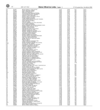 Nº 126, quinta-feira, 3 de julho de 200832 1ISSN 1677-7042
634 9014667 BRUNO PORTELLA DOS SANTOS 151,00 140,80 0,50 292,30
635 9281371 JONAS ERNANDE SCHMITT 149,00 141,25 2,00 292,25
636 9138048 ERICA ANDRADE SOARES 152,00 136,20 4,00 292,20
637 9319379 ERICA DIAS ARGOLO 150,00 142,15 0,00 292,15
638 9287345 MARCOS ANDRE PEDROSA PEREIRA 152,00 138,65 1,50 292,15
639 9067485 ALEXANDRA SIQUEIRA DOS SANTOS 158,00 131,10 3,00 292,10
640 9267395 LIDIANE MARIA OLIVA CARDOSO 154,00 131,10 7,00 292,10
641 9284680 MARCELO GATTO SPINARDI 162,00 129,55 0,50 292,05
642 9026720 RAQUEL FROTA FONTENELLE SOUSA 154,00 135,00 3,00 292,00
643 9050485 RAFAELA MATEUS DUARTE 149,00 141,95 1,00 291,95
644 9000305 LAURA RIBEIRO MENDINA 151,00 134,40 6,50 291,90
645 9312528 ANDREA VASCONCELOS BRAGATO TAVARES 165,00 125,90 1,00 291,90
646 9311211 LEILA SIMONE MONEGO 153,00 137,80 1,00 291,80
647 9065091 DANIEL PACHECO CURCIO 165,00 126,25 0,50 291,75
648 9125736 IARA SILVA DIAS 155,00 135,15 1,50 291,65
649 9201327 LILIANA FERREIRA DA COSTA MACHADO 157,00 132,55 2,00 291,55
650 9325514 HELEN MARIA FERREIRA 151,00 136,55 4,00 291,55
651 9027220 LUIS CARLOS FIGUEIREDO 154,00 132,90 4,50 291,40
652 9023917 DIANA FERREIRA DOS SANTOS NORBERT COSTA 154,00 135,40 2,00 291,40
653 9186735 RODRIGO GONCALVES DE SOUZA 158,00 131,85 1,50 291,35
654 9210130 PATRICIA PETRY PERSIKE 156,00 132,35 3,00 291,35
655 9239740 HOMERO LOURENCO DIAS 158,00 132,85 0,50 291,35
656 9237852 IGOR MAGNO COSTA DE ALMEIDA 156,00 134,30 1,00 291,30
657 9264671 AMANDA ALEIXO DE ASSIS 149,00 140,30 2,00 291,30
658 9007539 ROBERTO DOMINGOS DA MOTA 153,00 130,25 8,00 291,25
659 9039201 MANOEL TAVARES DE MENEZES NETTO 154,00 135,70 1,50 291,20
660 9247998 VINICIUS TENORIO MONTEIRO 150,00 136,15 5,00 291,15
661 9203605 LEONARDO NUNES SOARES 154,00 134,80 2,00 290,80
662 9143963 ROSSANA PARADA MARTINS 150,00 132,75 8,00 290,75
663 9075640 MARISE CORREIA DE OLIVEIRA 149,00 140,75 1,00 290,75
664 9220143 WILSON VINICIUS KRYGSMAN BERNARDI 166,00 121,70 3,00 290,70
665 9265538 GRAZIELA MAYRA JOSKOWICZ 152,00 135,55 3,00 290,55
666 9029311 JOSE LEITE DOS SANTOS NETO 169,00 120,00 1,50 290,50
667 9244387 ANDRE MUNIZ DE CARVALHO BARRA 161,00 128,95 0,50 290,45
668 9263381 BRUNO FURLAN 158,00 131,40 1,00 290,40
669 9373489 FABIANA BROLO 153,00 131,35 6,00 290,35
670 9307028 CARLA MARIA DE MEDEIROS PIRA 161,00 121,85 7,50 290,35
671 9178112 ISABELLE REGINA OLIVEIRA 155,00 133,30 2,00 290,30
671A 9128336 MAURO HENRIQUE PEREIRA DOS SANTOS 151,00 137,80 1,50 290,30
671B 9119370 JULIANA VILLAR LIMEIRA 155,00 134,20 1,00 290,20
672 9002782 GUILHERME LAZAROTTI DE OLIVEIRA 150,00 134,15 6,00 290,15
673 9015183 BARBARA NASCIMENTO DE MELO 153,00 136,10 1,00 290,10
674 9270388 CARLOS SAMPAIO DE OLIVEIRA 159,00 129,10 2,00 290,10
675 9386084 MANUELA TAVARES DE SOUZA FACO 153,00 136,05 1,00 290,05
676 9138331 RAQUEL CARVALHO CAMPOS 150,00 137,00 3,00 290,00
677 9088245 TULIO FARIA TONELLI 156,00 132,00 2,00 290,00
678 9303324 CARLA MARIA PIGOZZI ZANETTI 160,00 129,45 0,50 289,95
679 9073582 CARLOS ANTONIO VALOTTO 151,00 132,35 6,50 289,85
680 9338365 ANALICIA ORTEGA HARTZ TRINDADE 159,00 125,85 5,00 289,85
681 9305610 ROBERTA BHERING JACQUES GONCALVES 153,00 136,65 0,00 289,65
682 9187863 MARCUS VINICIUS DUARTE MALTA 154,00 129,60 6,00 289,60
683 9007652 RICARDO WILLIAM CARVALHO DOS SANTOS 155,00 131,55 3,00 289,55
684 9310754 ISABELLA RIO LIMA MACIEIRA 157,00 122,40 10,00 289,40
685 9004726 FERNANDA DOS SANTOS RAMIRES 160,00 126,40 3,00 289,40
686 9353720 FABIANO PINTO DE MAGALHAES 151,00 137,35 1,00 289,35
687 9300945 ROSA EMANUELLA FERREIRA MOTA 155,00 133,15 1,00 289,15
688 9348360 LOURDES STELLA CASTILHO BARANNA 156,00 127,65 5,50 289,15
689 9224009 BRUNA RIBEIRO MARACAJA 160,00 127,05 2,00 289,05
690 9248412 ATILA RIBEIRO DIAS 161,00 123,95 4,00 288,95
691 9388842 CRISTINA FERREIRA CHAVES CAMPOS 156,00 131,95 1,00 288,95
692 9203176 ADALMO OLIVEIRA DOS SANTOS JUNIOR 161,00 123,95 4,00 288,95
693 9253300 EDGAR GARCZYNSKI FILHO 156,00 121,45 11,50 288,95
694 9086242 ERALDO SILVA JUNIOR 157,00 131,85 - 288,85
695 9287183 VALQUIRIA MARIA ALVES 153,00 129,85 6,00 288,85
696 9204881 CAROLINA DOLABELA DE LIMA E VASCONCELOS 154,00 129,80 5,00 288,80
697 9255311 VITOR SOARES DE LIMA 149,00 137,75 2,00 288,75
698 9063340 MARIA JOANNA PACHECO E CHAVES 159,00 127,65 2,00 288,65
699 9011617 LUCIANA TEIXEIRA DA SILVA PINTO 153,00 132,60 3,00 288,60
700 9259970 ROBERTA LUCIA XIMENES DE MELO ALVES 149,00 136,60 3,00 288,60
701 9329161 MELISSA PETRY MEDEIROS 150,00 135,60 3,00 288,60
702 9253041 EDUARD FREITAS FERNANDES 157,00 130,10 1,50 288,60
703 9324208 JULIANA GALANTE ROJAS 153,00 130,55 5,00 288,55
703A 9082123 BERNARDO RAPOSO VIDAL 149,00 139,05 0,50 288,55
704 9141316 TATYANA SIMOES ZACHARIAS 164,00 120,55 4,00 288,55
705 9360794 MAURO SILVA OLIVEIRA 157,00 131,50 0,00 288,50
706 9072624 PAULO RENATO GONZALEZ NARDELLI 150,00 132,95 5,50 288,45
707 9185020 LUIS FRANCISCO SANTOS COELHO 161,00 126,35 1,00 288,35
708 9047689 PAULO JOSE LEONESI MALUF 149,00 139,30 - 288,30
709 9201688 ROBERTA TENORIO GONDIM DE ASSIS 154,00 131,25 3,00 288,25
710 9031243 LUIZ FELIPE CORREA MOREIRA 155,00 131,20 2,00 288,20
711 9050876 GALTIENIO DA CRUZ PAULINO 156,00 130,15 2,00 288,15
712 9153012 ANA CLAUDIA BORGES TORRES PEREZ 150,00 130,15 8,00 288,15
713 9006729 ROCHELLE COSTA DE SOUSA 151,00 133,60 3,50 288,10
714 9253645 ELLEN LINHARES GUIMARAES APOLIANO 151,00 134,00 3,00 288,00
715 9351957 FERNANDA MENEZES PEREIRA 154,00 131,95 2,00 287,95
716 9103678 ANA CAROLINA RIBEIRO DE MORAES 151,00 135,75 1,00 287,75
717 9276637 TALES DAVID MACEDO 150,00 133,70 4,00 287,70
718 9308849 ANA PAULA SOEIRO DE BRITTO 152,00 134,65 1,00 287,65
719 9229094 FABIO VARGAS DE ANDRADE 157,00 126,65 4,00 287,65
<!ID1213222-5>
720 9015213 FABIANO LIMA PEREIRA 153,00 128,50 6,00 287,50
721 9297057 RAFAEL LANCONI DA COSTA 154,00 132,45 1,00 287,45
722 9337660 LAISE DE CARVALHO LEITE 157,00 127,45 3,00 287,45
723 9024638 ADRIANO JOSE SUASSUNA DE LIMA 153,00 130,40 4,00 287,40
724 9208089 EDSON ANTONIO DE SOUSA MELO JUNIOR 153,00 130,30 4,00 287,30
725 9109277 JULIANA LIMA DE AZEVEDO 152,00 130,25 5,00 287,25
726 9306560 MARCONI HUDSON MEIRA BEZERRA 152,00 134,15 1,00 287,15
727 9185550 ANA LUIZA GUIMARAES OLIVEIRA 158,00 124,05 5,00 287,05
728 9198768 AMANDA BECKE MACHADO FREITAS 154,00 125,55 7,50 287,05
729 9085335 THAILA MOURA CAMPOS 151,00 134,55 1,50 287,05
730 9002910 RODRIGO MATOS RORIZ 156,00 128,95 2,00 286,95
731 9194304 CYNTHIA CARLA ARROYO 158,00 127,95 1,00 286,95
732 9091467 JOAO PAULO MASSAMI LAMEU ABE 152,00 133,90 1,00 286,90
733 9149112 DANIELLA RASERA CHIARETTO 161,00 124,85 1,00 286,85
734 9034633 MARLENE RADKOWSKI 153,00 129,85 4,00 286,85
735 9009418 VERA ALCINE MARQUES FRANK 149,00 134,75 3,00 286,75
736 9023208 VIRGINIA WANDERLEY CARVALHEIRA 150,00 135,20 1,50 286,70
736A 9025413 TATIANA BRUGNERA 148,00 134,70 4,00 286,70
737 9028617 JOSENILDE ALVES BATISTA DE MESQUITA 152,00 131,70 3,00 286,70
738 9292616 MAYA LISBOA CUNHA E SILVA 154,00 129,65 3,00 286,65
739 9289984 BRUNO GOMES BENIGNO SOBRAL 161,00 124,65 1,00 286,65
 