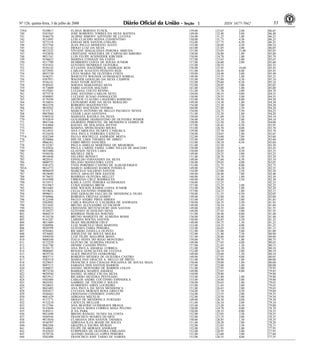 Nº 126, quinta-feira, 3 de julho de 2008 331 ISSN 1677-7042
739A 9230017 FLAVIA BORNEO FUNCK 159,00 125,65 2,00 286,65
740 9343563 JOSE ROBERTO TORRES DA SILVA BATISTA 149,00 132,40 5,00 286,40
741 9346570 ALDINE SIMONY AZEVEDO DE LUCENA 154,00 131,25 1,00 286,25
742 9151095 LUIS CLAUDIO SENNA CONSENTINO 150,00 131,75 4,50 286,25
743 9275118 ENEIAS DOS SANTOS COELHO 152,00 127,75 6,50 286,25
744 9257764 JEAN PAULO MODESTO ALVES 155,00 126,60 4,50 286,10
745 9333142 DIOGO LUIZ DA SILVA 163,00 121,05 2,00 286,05
746 9012222 VIVIANE MAGALHAES PEREIRA ARRUDA 151,00 123,85 11,00 285,85
747 9323856 CRISTIANE NOGUEIRA DE CARVALHO RIBEIRO 158,00 126,80 1,00 285,80
748 9051341 LUIS FELIPE SCHNEIDER KIRCHER 150,00 134,70 1,00 285,70
749 9196625 MARINA CODAZZI DA COSTA 157,00 123,65 5,00 285,65
750 9217789 HUMBERTO COSTA DE SOUSA JUNIOR 157,00 126,60 2,00 285,60
751 9191852 GUSTAVO HENRIQUE OLIVEIRA 155,00 130,55 - 285,55
752 9356142 JULIANNE HAGENBECK ANDRADE REIS 150,00 125,45 10,00 285,45
753 9272992 CARLOS AUGUSTO PEIXOTO REIS 151,00 126,45 8,00 285,45
754 9055720 LIVIA MARIA DE OLIVEIRA COSTA 159,00 124,40 2,00 285,40
755 9106251 WASCELYS WAGNER GUIMARAES SOBRAL 149,00 135,25 1,00 285,25
756 9387951 WAGNER GERALDO DA SILVA CAMPOS 155,00 125,60 4,50 285,10
757 9336141 JOAO VITOR SOTTILI 155,00 129,60 0,50 285,10
758 9189343 SORAYA MARANHAO SILVA 152,00 128,05 5,00 285,05
759 9172009 FABIO SANTOS MACEDO 161,00 123,00 1,00 285,00
760 9319263 LUCIANA COUTO RENNO 151,00 131,70 2,00 284,70
761 9275576 JOSE ANTONIO CARLOS NETO 150,00 130,55 4,00 284,55
762 9348883 LUCIANE SUNAO HAMAGUCHI 150,00 129,55 5,00 284,55
763 9176594 ARTHUR CLAUDIO LAGOEIRO BARROSO 155,00 129,50 0,00 284,50
764 9156054 LEONARDO JOSE DA SILVA BERALDO 149,00 134,30 1,00 284,30
765 9032258 ROBERTO MAZZONETTO 154,00 123,30 7,00 284,30
766 9016562 FLAVIO MACHADO VITORIA 160,00 121,80 2,50 284,30
767 9155171 MARCO ANTONIO DE MELLO PACHECO NEVES 154,00 124,75 5,50 284,25
768 9067060 CESAR LAGO SANTANA 151,00 132,20 1,00 284,20
769 9369210 MARIANA RATZKA DA SILVA 150,00 131,60 2,50 284,10
770 9193839 GUILHERME DIAMANTINO DE OLIVEIRA WEBER 156,00 125,10 3,00 284,10
771 9047166 GILBERTO PIMENTEL DE MENDONCA GOMES JR 150,00 132,50 1,50 284,00
772 9183060 RAFAEL DE HOLANDA WEYNE 157,00 126,45 0,50 283,95
773 9048901 MARINA SPONCHIADO MIURA 153,00 126,70 4,00 283,70
774 9214933 ANA CAROLINA DUARTE CAMURCA 159,00 122,70 2,00 283,70
775 9124438 ANA PAULA FERREIRA CAIXETA 158,00 124,65 1,00 283,65
775A 9242260 PAULO ROCHELLE ANDRADE MOITA 152,00 124,60 7,00 283,60
776 9236066 ISIS DE LIMA TAVARES DE ABREU 155,00 124,60 4,00 283,60
777 9066381 FABIO BRITO SANCHES 153,00 130,10 0,50 283,60
778 9132287 PAULA AMELIA MARTINEZ DE MEDEIROS 151,00 132,50 - 283,50
779 9145826 PAULA CARINE FAHEL LOBO TELLES DE MACEDO 150,00 126,95 6,50 283,45
780 9035400 GLAYSON NEVES LARA 150,00 128,85 4,50 283,35
781 9104526 MICHELE DICK 149,00 129,25 5,00 283,25
782 9016848 VALERIO BONNET 151,00 128,70 3,50 283,20
783 9020101 EDVALDO FERNANDES DA SILVA 149,00 127,60 6,50 283,10
784 9000755 DELANO MANGUEIRA LEITE 150,00 129,05 4,00 283,05
785 9381473 YVES PORFIRIO CASTRO DE ALBUQUERQUE 153,00 121,75 8,00 282,75
785A 9014772 MARCO ADRIANO RAMOS FONSECA 149,00 127,05 6,50 282,55
786 9096850 MARCELO SALERNO SANTOS 154,00 125,00 3,50 282,50
787 9018689 JOYCE ARAUJO DOS SANTOS 149,00 126,40 7,00 282,40
788 9176632 RODRIGO OLIVEIRA MELLET 160,00 121,30 1,00 282,30
789 9101900 UBIRATAN CRUZ RODRIGUES 149,00 130,80 2,50 282,30
790 9119515 KARLA LEITE PEREIRA GUIMARAES 150,00 132,25 - 282,25
791 9333967 LUISA DAMIAO BRUM 157,00 123,25 2,00 282,25
792 9014403 JOSE WILSON RAMOS COSTA JUNIOR 153,00 128,20 1,00 282,20
793 9319654 CELIA FAUSTINO FERREIRA 157,00 124,15 1,00 282,15
794 9098631 JOSE GERALDO FALCAO DE MENDONCA FILHO 150,00 131,55 0,50 282,05
795 9180966 ROBERTA FREITAS GOMES 149,00 132,00 1,00 282,00
796 9122508 PAULO ANDRE PIRES SIMOES 153,00 125,85 3,00 281,85
797 9302093 CARLA REGINA O. CALDEIRA DE ANDRADA 150,00 126,35 5,50 281,85
798 9231692 BRUNO ALEXANDRE GUTSCHOW 149,00 130,10 2,50 281,60
799 9207023 CRISTIANE BITTENCOURT DOS SANTOS 149,00 128,55 4,00 281,55
800 9130527 GUSTAVO SCATOLINO SILVA 149,00 127,45 5,00 281,45
801 9060219 RODRIGO PADILHA PERUSIN 151,00 130,40 0,00 281,40
802 9134158 BRUNO MARQUES DE ALMEIDA ROSSI 156,00 120,40 5,00 281,40
803 9161287 LARISSA ROCHA SANTOS 150,00 126,85 4,50 281,35
804 9011609 DEAN MILHOMEM CRUZ 149,00 130,75 1,50 281,25
805 9288996 LUIZ MARCELO DIAS MARTINS 153,00 124,25 4,00 281,25
806 9020799 GUSTAVO FARIA PEREIRA 152,00 126,65 2,50 281,15
807 9294465 RICARDO ZANELLA QUINTO 151,00 125,00 5,00 281,00
808 9276882 JERSILENE DE SOUZA MOURA 152,00 121,40 7,50 280,90
809 9309250 LUIZ FILIPE MALOPER BONN 151,00 120,80 9,00 280,80
810 9000348 ITALO NEIVA DO REGO MONTEIRO 159,00 120,75 1,00 280,75
811 9123229 GLEUSO DE ALMEIDA FRANCA 149,00 127,65 4,00 280,65
812 9161740 DENISE CANEDO PINTO 157,00 121,65 1,50 280,15
813 9230173 ANA PAULA AMARAL CORREA 151,00 127,60 1,50 280,10
814 9006885 RENATA GONCALVES DE LUCENA 152,00 126,10 2,00 280,10
815 9039724 ALICE PREZOTTO IANKOWSKI 149,00 129,60 1,50 280,10
816 9083715 ROBERTO MENDES DE OLIVEIRA CASTRO 149,00 127,05 4,00 280,05
817 9382518 MARIA DAS GRACAS A. MELLO DE BRITO 151,00 128,00 1,00 280,00
818 9229655 FRANCISCA DAS CHAGAS POLIANNA DE SOUSA MAIA 150,00 129,00 1,00 280,00
819 9097112 FABIANA DOS SANTOS BARROS 157,00 122,00 1,00 280,00
820 9288031 DANIEL MONTEIRO DE BARROS COLEN 151,00 123,95 5,00 279,95
821 9073230 BARBARA SOARES AMARAL 149,00 122,85 8,00 279,85
822 9029540 DANIEL SUAREZ CID DA SILVA 150,00 129,80 - 279,80
823 9033912 RICARDO SILVEIRA PENTEADO 153,00 125,80 1,00 279,80
824 9302484 CARLOS ANDRE COUTINHO ESPINDOLA 153,00 124,80 2,00 279,80
825 9024301 GABRIEL DE TOLEDO E SOUZA 150,00 128,65 1,00 279,65
826 9328025 HUMBERTO AIRES LOUREIRO 153,00 121,65 5,00 279,65
827 9043403 ANA PAULA DA SILVA MENDONCA 151,00 126,65 2,00 279,65
828 9201017 LUCIANA MORAES ROSA GRECCHI 154,00 121,10 4,50 279,60
829 9168443 CRISTIANO CONSORTE ZAPELINI 154,00 123,55 2,00 279,55
830 9081429 ADRIANA MECELIS 152,00 124,50 3,00 279,50
831 9137173 DIOGO DE MENDONCA FURTADO 149,00 126,30 4,00 279,30
832 9152210 CATIUCIA MULLER 151,00 126,10 2,00 279,10
833 9112766 ANA BEATRIZ GUIMARAES BRAGA 155,00 123,50 0,50 279,00
834 9143696 TACIANA MARA CORREA MAIA PELOSO 150,00 124,70 4,00 278,70
835 9189211 JI NA PARK 150,00 128,55 0,00 278,55
836 9021698 BRENO RANGEL NUNES DA COSTA 152,00 123,05 3,50 278,55
837 9260544 FRANCISCO SOARES DUARTE 152,00 123,35 3,00 278,35
838 9015850 CLARIANA DOS SANTOS TAVARES 150,00 126,85 1,50 278,35
839 9160787 ADRIANA ILZA BOARI DE SOUZA 151,00 120,20 7,00 278,20
840 9082204 GRAZIELA SAUMA MURAD 152,00 123,65 2,50 278,15
841 9140042 FELIPE DE MORAES ANDRADE 155,00 121,95 1,00 277,95
842 9145834 EURIPEDES DE OLIVEIRA EMILIANO 152,00 120,95 5,00 277,95
843 9270728 ALESSIO DANILLO LOPES PEREIRA 151,00 123,60 3,00 277,60
844 9202498 FRANCISCO JOSE TARSO DE SABOIA 153,00 120,55 4,00 277,55
 