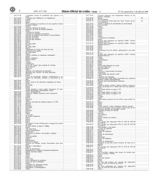 Nº 126, quinta-feira, 3 de julho de 20088 1ISSN 1677-7042
8431.41.00 --Caçambas, mesmo de mandíbulas, pás, ganchos e te-
nazes
8431.42.00 --Lâminas para "bulldozers" ou "angledozers"
8431.49.21 Cabinas
8431.49.29 Outras
8433.90.90 Outras
8473.30.42 Placas (módulos) de memória com uma superfície inferior
ou igual a 50cm2
8473.30.49 Outros
8481.10.00 -Válvulas redutoras de pressão
8481.20.10 Rotativas, de caixas de direção hidráulica
8481.20.90 Outras
8481.30.00 -Válvulas de retenção
8481.40.00 -Válvulas de segurança ou de alívio
8481.80.21 Válvulas de expansão termostáticas ou pressostáticas
8481.80.92 Válvulas solenóides
8481.80.95 Válvulas tipo esfera
8481.80.97 Válvulas tipo borboleta
8481.80.99 Outros
8481.90.90 Outras
8482.10.10 De carga radial
8482.10.90 Outros
8482.20.10 De carga radial
8482.20.90 Outros
8482.30.00 -Rolamentos de roletes em forma de tonel
8482.40.00 -Rolamentos de agulhas
8482.50.10 De carga radial
8482.50.90 Outros
8482.80.00 -Outros, incluídos os rolamentos combinados
8482.91.19 Outras
8482.91.20 Roletes cilíndricos
8482.91.30 Roletes cônicos
8482.91.90 Outros
8482.99.00 --Outras
8483.10.10 Virabrequins
8483.10.20 Árvore de "cames" para comando de válvulas
8483.10.30 Veios flexíveis
8483.10.40 Manivelas
8483.10.90 Outros
8483.20.00 -Mancais com rolamentos incorporados
8483.30.10 Montados com "bronzes" de metal antifricção
8483.30.20 "Bronzes"
8483.30.90 Outros
8483.40.10 Caixas de transmissão, redutores, multiplicadores e va-
riadores de velocidade, incluídos os conversores de tor-
ques
8483.40.90 Outros
8483.50.10 Polias, exceto as de rolamentos reguladoras de tensão
8483.50.90 Outras
8483.60.11 De fricção
8483.60.19 Outras
8483.60.90 Outros
8483.90.00 -Rodas dentadas e outros órgãos elementares de trans-
missão apresentados separadamente; partes
8484.10.00 -Juntas metaloplásticas
8484.20.00 -Juntas de vedação, mecânicas (selos mecânicos)
8484.90.00 -Outros
8487.90.00 -Outras
8501.10.19 Outros
8501.10.21 Síncronos
8501.10.29 Outros
8501.20.00 -Motores universais de potência superior a 37,5W
8501.31.10 Motores
8501.32.10 Motores
8501.32.20 Geradores
8501.40.11 Síncronos
8501.40.19 Outros
8501.40.21 Síncronos
8501.40.29 Outros
8504.40.90 Outros
8505.11.00 --De metal
8505.19.10 De ferrita (cerâmicos)
8505.19.90 Outros
8505.20.90 Outros
8505.90.80 Outros
8505.90.90 Partes
8507.10.00 -De chumbo, do tipo utilizado para o arranque dos motores
de pistão
8507.20.10 De peso inferior ou igual a 1.000kg
8507.30.19 Outros
8507.40.00 -De níquel-ferro
8507.80.00 -Outros acumuladores
8507.90.10 Separadores
8507.90.20 Recipientes de plástico, suas tampas e tampões
8507.90.90 Outras
8511.10.00 -Velas de ignição
8511.20.10 Magnetos
8511.20.90 Outros
8511.30.10 Distribuidores
8511.30.20 Bobinas de ignição
8511.40.00 -Motores de arranque, mesmo funcionando como gera-
dores
8511.50.10 Dínamos e alternadores
8511.50.90 Outros
8511.80.10 Velas de aquecimento
8511.80.20 Reguladores de voltagem (conjuntores-disjuntores)
8511.80.30 Ignição eletrônica digital
8511.80.90 Outros
8511.90.00 -Partes
8512.20.11 Faróis
8512.20.19 Outros
8512.20.21 Luzes fixas
8512.20.22 Luzes indicadoras de manobras
8512.20.23 Caixas de luzes combinadas
8512.20.29 Outros
8512.30.00 -Aparelhos de sinalização acústica
8512.40.10 Limpadores de pára-brisas
8512.40.20 Degeladores e desembaçadores
8512.90.00 -Partes
8517.70.10 Circuitos impressos com componentes elétricos ou ele-
trônicos, montados
8518.29.90 Outros (4)
8518.90.10 De alto-falantes
8519.81.10 Com sistema de leitura óptica por "laser" (leitores de dis-
cos compactos)
(4)
8523.59.10 Cartões e etiquetas de acionamento por aproximação
8527.21.10 Com toca-fitas
8527.21.90 Outros
8527.29.00 --Outros
8529.10.19 Outras
8529.90.90 Outras
8530.80.90 Outros
8531.10.90 Outros
8531.90.00 -Partes
8532.21.19 Outros
8532.22.00 --Eletrolíticos de alumínio
8532.23.90 Outros
8532.24.10 Próprios para montagem em superfície (SMD -"Surface
Mounted Device")
8532.25.10 Próprios para montagem em superfície (SMD -"Surface
Mounted Device")
8532.25.90 Outros
8532.29.90 Outros
8532.30.90 Outros
8533.10.00 -Resistências fixas de carbono, aglomeradas ou de cama-
da
8533.21.10 De fio
8533.21.20 Próprias para montagem em superfície (SMD -"Surface
Mounted Device")
8533.21.90 Outras
8533.29.00 --Outras
8533.31.10 Potenciômetros
8533.31.90 Outras
8533.39.90 Outras
8533.40.19 Outras
8533.40.92 Outros potenciômetros de carvão
8534.00.00 Circuitos impressos.
8535.30.11 Não automáticos
8535.30.19 Outros
8536.10.00 -Fusíveis e corta-circuitos de fusíveis
8536.20.00 -Disjuntores
8536.41.00 --Para tensão não superior a 60V
8536.50.90 Outros
8536.61.00 --Suportes para lâmpadas
8536.90.10 Conectores para cabos planos constituídos por condutores
paralelos isolados individualmente
8536.90.30 Soquetes para microestruturas eletrônicas
8536.90.90 Outros
8537.10.90 Outros
8538.10.00 -Quadros, painéis, consoles, cabinas, armários e outros su-
portes, da posição 85.37, desprovidos dos seus aparelhos
8538.90.90 Outras
8539.10.10 Para tensão inferior ou igual a 15V
8539.10.90 Outros
8539.21.10 Para tensão inferior ou igual a 15V
8539.29.10 Para tensão inferior ou igual a 15V
8539.29.90 Outros
8539.39.00 --Outros
8539.90.90 Outras
8541.40.22 Outros diodos emissores de luz (LED), exceto diodos "la-
ser"
8542.33.19 Outros
8542.39.19 Outros
8542.39.39 Outros
8544.20.00 -Cabos coaxiais e outros condutores elétricos coaxiais
8544.30.00 -Jogos de fios para velas de ignição e outros jogos de fios
dos tipos utilizados em quaisquer veículos
8544.42.00 --Munidos de peças de conexão
8544.49.00 --Outros
8545.20.00 -Escovas
8546.20.00 -De cerâmica
8546.90.00 -Outros
8547.10.00 -Peças isolantes de cerâmica
8547.20.90 Outras
8547.90.00 -Outros
8706.00.20 Dos veículos das subposições 8701.10, 8701.30, 8701.90
ou 8704.10
8707.90.10 Dos veículos das subposições 8701.10, 8701.30, 8701.90
ou 8704.10
8708.10.00 -Pára-choques e suas partes
8708.21.00 --Cintos de segurança
8708.29.11 Pára-lamas
8708.29.12 Grades de radiadores
8708.29.13 Portas
8708.29.14 Painéis de instrumentos
8708.29.19 Outros
8708.29.91 Pára-lamas
8708.29.92 Grades de radiadores
8708.29.93 Portas
8708.29.94 Painéis de instrumentos
8708.29.95 Geradores de gás para acionar retratores de cintos de se-
gurança
8708.29.99 Outros
8708.30.11 Dos veículos das subposições 8701.10, 8701.30, 8701.90
ou 8704.10
8708.30.19 Outras
8708.30.90 Outros
8708.40.11 Servo-assistidas, próprias para torques de entrada supe-
riores ou iguais a 750Nm
8708.40.19 Outras
8708.40.90 Outras
8708.50.12 Eixos não motores
8708.50.19 Outros
8708.50.80 Outros
8708.50.91 De eixos não motores, dos veículos das subposições
8701.10, 8701.30, 8701.90 ou 8704.10
8708.50.99 Outras
8708.70.10 De eixos propulsores dos veículos das subposições
8701.10, 8701.30, 8701.90 ou 8704.10
8708.70.90 Outros
 
