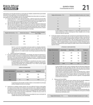 Diário Oficial
 GuAruJÁ
                                                                                                                                                QuINtA-fEIrA
                                                                                                                                           13 de dezembro de 2012
                                                                                                                                                                                           21
educacional, caso não sejam previstas as construções de unidades complementares para atender
demandas futuras geradas por novos empreendimentos.                                                               Região Administrativa - R. A.                Número de Unidades Escolares com 12 salas.
A R. A. II, por outro lado, abriga em torno de 40% da população dessa faixa etária no município, o
que implica em uma necessidade maior de construções.
     2) Na faixa etária de 4 e 5 anos, etapa da Pré-escola, a cobertura atual está acima de 94%,                                     I                                              1,7
            sendo que nas R. A. I e R. A. III a universalização prevista para 2016, foi antecipada este
            ano. A construção de uma unidade escolar em cada uma das outras duas regiões, com 12                                     II                                             3,5
            salas de aula cada, garantirá 100% de cobertura no município inteiro.
     3) Além da meta de cobertura, o PME 2012/2021 prevê a oferta de educação integral para                                          III                                            1,0
            50% dos alunos da Educação Básica. O atendimento desta meta implica na necessidade
            de construir novas unidades educacionais de Educação Infantil para cobrir a etapa pré-                                   IV                                             1,4
            escolar. Respeitando-se o princípio de equidade de atendimento educacional, o atendi-
            mento deverá atender a seguinte distribuição no município:                                                             Total                                            7,6
                                                                                                                                A meta poderá ser atingida ampliando-se a capacidade operacional das uni-
                                                                      Número de Unidades Escolares                              dades já existentes ou com a construção de novas unidades com um maior
    Região Administrativa - R. A.           Número de crianças                                                                  número de salas em cada área.
                                                                             com 12 salas.

                     I                               836                          1,4                      4)    A educação integral é ofertada pela rede municipal para aproximadamente 9% dos alu-
                                                                                                                 nos matriculados no Ensino Fundamental em todas as regiões da cidade. O atendimento
                    II                               2087                         3,5                            é realizado por meio de atividades complementares de esporte, cultura, lazer, tecnolo-
                                                                                                                 gia, Atendimento Educacional Especializado - AEE e de reforço escolar. Diversos espaços
                                                                                                                 públicos são utilizados neste programa, como: Centros de Atividades Educacionais e Co-
                    III                              802                          1,3
                                                                                                                 munitárias – CAECs, Unidades Escolares, quadras esportivas, campos de futebol, Núcleo
                                                                                                                 de Educação Ambiental entre outros espaços da cidade, sendo os alunos distribuídos da
                    IV                               1118                         1,9
                                                                                                                 seguinte maneira:

                   Nas R. A. I e R. A. III a necessidade construção poderá ser atingida ampliando-                                           ATIVIDADES COMPLEMENTARES
                   se a capacidade das unidades já existentes ou com a construção de uma nova
                   unidade com um maior número de salas em cada área. Observa-se que o maior              Região Administrativa             Anos Iniciais     Anos Finais        AEE         Totalização
                   desaio está na R. A. II, onde há maior concentração populacional desta faixa

           •	 Cobertura do Ensino Fundamental
                   etária.
                                                                                                                         I                      313              207             42             562
     1)   No Ensino Fundamental a universalização já foi atingida. No entanto há ainda dois im-
          portantes desaios. O primeiro é a correção de luxo. O PME 2012/2021 projeta a redução                         II                     1101              558             136            1795
          dos atuais 15% de taxa de distorção idade-série para 5% até 2021. O atingimento desta
          meta impactará positivamente na cobertura, reduzindo o número de classes necessárias                          III                     735              262             122            1119
          para o atendimento da demanda educacional.
                   O segundo desaio, que é a eliminação do atendimento de alunos no perío-                              IV                      551              325             119            995
                   do intermediário, provocará um impacto negativo na cobertura. Atualmente o
                   município ainda atende 1437 no período das 11h às 15h30, nas duas regiões                       Total                       2700              1352            419            4471
                   mais vulneráveis, assim distribuídos:
                                                                                                                                A meta do PME 2012/2021 prevê a ampliação oferta de educação integral para
                                         PERÍODO INTERMEDIÁRIO                                                                  50% dos alunos da Educação Básica até 2021. Para que isso ocorra haverá a
                                                                                                                                necessidade de construção de próprios educacionais especíicos para atender
                                                                                                                                a nova demanda de aproximadamente 18.000 alunos.
    Região Administrativa            Anos Iniciais      Anos Finais            Totalização                                      O Plano prevê a construção de quatro Centros de Educação Arte e Cultura;
                                                                                                                                quatro Centros de Educação Esportiva e quatro Centros de Atividades Educa-
               II                         73                508                   581                                           cionais Complementares. Estes próprios deverão ser distribuídos nas quatro
                                                                                                                                Regiões Administrativas do município de forma a garantir a homogeneidade
              IV                                            856                   856                                           de atendimento educacional.

             Total                        73                1364                  1437                             •	         Cobertura do Ensino Médio
                                                                                                                                O atendimento desse nível de ensino enfrenta hoje três grandes problemas:
                                                                                                                                baixa cobertura; alta distorção idade-série e formação deiciente.
                          A superação dos dois desaios somados implica na necessidade de construção                             Para melhorar a cobertura será necessário ampliar a taxa líquida média atual
                          de duas unidades de ensino no município.                                                              de cobertura da população de 15 a 17 anos de 60% para a meta projetada para
                                                                                                                                2021 de 85%. Além disso, será necessário oferecer estímulo, principalmente
     2)   Atualmente as unidades escolares operam com uma média de 30 alunos matriculados                                       a partir da oferta de formação proissional, em período integral, para que os
          por classe nos anos iniciais e de 35 alunos nos anos inais. Com o objetivo de melhorar                                jovens frequentem e concluam esta etapa da escolaridade.
          as condições de ensino dos alunos matriculados no Ensino Fundamental, foi projetada a                                 As metas de cobertura, de redução da defasagem e de oferta de educação inte-
          redução do número de alunos por classe. A meta a ser atingida até 2021 prevê 25 alunos                                gral para 50% dos alunos implicam na necessidade de construção de unidades
          por classe em todos os anos do Ensino Fundamental, a exemplo do que já ocorre na                                      educacionais distribuídas assim:
          etapa da pré-escola na Educação Infantil.
                   Para que esta meta seja atingida haverá necessidade de novas construções de
                   unidades educacionais, assim distribuídas:                                                   Região Administrativa - R. A.               Número de Unidades Escolares com 12 salas.
 