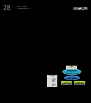 28                               QuINtA-fEIrA
                                 13 de dezembro de 2012
                                                                                                                                                                           Diário Oficial
                                                                                                                                                                            GuAruJÁ
                 cipal de Guarujá.                                                                          1.   Estrutura de Financiamento da União no Município de Guarujá
        Atores: Prefeitura Municipal de Guarujá, Governo do Estado de São Paulo, Instituições privadas               A União carece de instituições de educação sob sua direta responsabilidade no Município
        de ensino de Guarujá.                                                                                        de Guarujá. Portanto, o governo federal não realiza aplicações diretas de recursos no muni-
           Operação 4.4.           Redesenho e fortalecimento dos programas de formação continua-                    cípio. O inanciamento da União se centra no seu papel supletivo e redistributivo através da
                 da dos quadros do magistério e de proissionais da Educação de Guarujá.                              Prefeitura de Guarujá, do Estado de São Paulo e demais programas federais. Assim, a União
           Operação 4.5.           Fortalecimento da valorização e lotação do quadro de proissionais                 transfere recursos através de convênios ou parcerias entre o MEC/FNDE e a Prefeitura para
                 das Redes de Educação de Guarujá.                                                                   inanciar programas como o PNAE (Programa Nacional de Alimentação Escolar), Reforma
           Operação 4.6.           Viabilidade Financeira                                                            e Adequação de Unidades Educacionais, Segundo Tempo, Projovem Urbano e Brasil Alfa-
        Ator: Prefeitura Municipal de Guarujá                                                                        betizado.
           Operação 5.1.             Fortalecimento da capacidade de inanciamento da expansão e             2.   Estrutura de Financiamento da Rede Pública Estadual no Município de Guarujá
                 melhoramento do Sistema de Educação.                                                                Na atualidade, o governo do Estado de São Paulo inancia diretamente, através de seu or-
                                                                                                                     çamento, os programas para a sua própria rede pública localizada no Município de Guaru-
                                                 PARTE V                                                             já, orientada aos níveis de Ensino Fundamental, Ensino Médio, Educação Proissionalizante,
                        CONSTRUINDO A VIABILIDADE FINANCEIRA DO PLANO                                                Educação Especial e EJA.
No Plano Municipal de Educação 2012/2021, os guarujaenses, através do Fórum Permanente do Plano             3.   Estrutura de Financiamento da Rede Pública Municipal
Municipal de Educação, determinaram as Diretrizes e Macroobjetivos que devem nortear o rumo da                       As fontes de recursos para inanciamento da Educação Básica da Rede Pública de Educação
educação para os próximos dez anos. Nesse sentido, o Plano é um conjunto de metas estratégicas e                     em Guarujá são os recursos advindos do artigo 212 da Constituição Federal, os recursos
ações que expressam a vontade do município em relação à educação e que tem como im gerar pactos                      complementares do Salário Educação e recursos advindos de programas Federais. Assim,
sociais que comprometam aos governantes, ao setor da educação e aos setores sociais para avançar                     as fontes básicas de inanciamento do sistema de educação no município são compostas
nas mudanças que o sistema educacional precisa.                                                                      de:
Mas o alcance dessas metas até 2021 exige um incremento considerável na aplicação de recursos i-                    a) Manutenção e Desenvolvimento do Ensino – MDE: constituído de 25% das receitas re-
nanceiros que, num primeiro momento, coloca o Plano como completamente inviável, pois a atual                             sultantes de impostos e transferências, previstas no artigo 212 da Constituição Federal
estrutura de inanciamento seria insuiciente para viabilizar a integralidade das operações de amplia-                      e aplicadas em despesas realizadas com vistas à consecução dos objetivos básicos das
ção da oferta e melhoria da qualidade da educação propostas no PME 2012-2021. É por essa razão que                        instituições educacionais de todos os níveis (previstas no artigo 70 da LDB de 1996).
é preciso desenhar as estratégias de inanciamento que garantam os recursos necessários para a sua                         Deste modo, da receita de impostos diretamente arrecadada pelo município (IPTU,
execução durante estes dez anos.                                                                                          ITBI, ISSQN, IRPF), 25% são destinadas às despesas com o ensino.
No entanto, dada a duração do Plano, é necessário envolver os governos atuais e futuros em todos os                 b) FUNDEB: o Fundo de Manutenção e Desenvolvimento da Educação Básica e de Valori-
três níveis de organização governamental. Dessa forma, para a sua execução, a responsabilidade pelo                       zação dos Proissionais da Educação – FUNDEB é um fundo especial e de natureza con-
inanciamento do Plano Municipal de Educação 2012/2021 será compartilhada pelos atuais e próxi-                            tábil, formado por parcela inanceira de recursos federais e por recursos provenientes
mos dois governos, tanto da esfera federal, quanto da estadual e local. Mas as instituições particulares,                 dos impostos e transferências dos estados, Distrito Federal e municípios, vinculados
o setor empresarial, organizações sem ins lucrativos e a sociedade, em geral, também têm responsabi-                      à educação por força do disposto no art. 212 da Constituição Federal. Independente-
lidade na viabilidade inanceira do Plano.                                                                                 mente da origem, todo o recurso gerado é redistribuído para aplicação exclusiva na
Por sua natureza indicativa e estratégica, o Plano Municipal de Educação 2012-2021 não é acompanha-                       educação básica. Especiicamente, ele é composto por 20% dos recursos advindos dos
do por um orçamento total ou de despesas anuais. Contudo, em relação à administração local, o atual                       impostos arrecadados pelo Estado, mais 20% das quotas partes estadual e municipal
e os dois futuros governos municipais deverão incluir nos orçamentos dos seus respectivos períodos                        das transferências de impostos da União. Os recursos deste fundo são repartidos entre
as dotações para o cumprimento das metas até 2021, no que diz respeito às suas competências e res-                        Estado e municípios, segundo o número de alunos em cada rede, e são distribuídos de
ponsabilidades especíicas no Plano. Da mesma forma, aqui se faz ainda mais estratégico e essencial                        forma periódica e automática (sem necessidade de autorização ou convênios para esse
o efetivo regime de colaboração entre os sistemas federal, estadual e municipal de ensino. Além das                       im) mediante crédito na conta especíica de cada governo estadual e municipal, como
fontes protegidas de recursos inanceiros garantidos constitucionalmente, a prestação de assistência                       mostrado pelo seguinte esquema:
inanceira ao Município de Guarujá por parte da União e do governo do Estado de São Paulo, através de
convênios com programas e projetos ou de transferências diretas, vai contribuir para garantir o maior                                   Mecanismo de Composição do FUNDEB
cumprimento das Metas Estratégicas do PME 2012/2021.
Igualmente, as estratégias de viabilidade inanceira propostas estão direcionadas àqueles Macroobjeti-
vos e Metas Estratégicas que são altamente exigentes em recursos econômicos e dependem, portanto,                                                                 Conta
de um incremento considerável de alocação de recursos orçamentários por parte das três esferas de                                                             Banco do Brasil
governo.
      	 Estrutura atual do inanciamento do Sistema de Educação de Guarujá                                                                                  20% dos impostos e
Na atual estrutura de inanciamento da educação pública no país se estabelecem claramente as res-                                                             transferências do
ponsabilidades e competências inanceiras da União, dos Estados, do Distrito Federal e dos Municípios.                                                      Estado e do Município
Mas, segundo as normas legais, este regime de inanciamento da educação deve funcionar em forma
de colaboração entre os entes federados.                                                                      Composição
A União, em grande parte através do Ministério da Educação, tem a responsabilidade de aplicar recur-             20%                                         Proporcional ao
sos na execução de programas e projetos próprios, além de poder transferir recursos para os sistemas              Impostos                                   Numero de Alunos
de educação estaduais e municipais. Na composição de suas receitas, o Estado de São Paulo soma os                - IPIexp
recursos recebidos da União aos provenientes de suas fontes, os quais são utilizados na manutenção               - ICMS
e expansão do seu sistema de educação. Por sua vez, na composição dos recursos destinados à ma-                  - LC 87                             Conta                          Conta do
nutenção e expansão de sua rede de ensino, o Município de Guarujá recebe recursos da União e do                  - IPVA                         Estadual Fundeb                  Município Fundeb
Estado de São Paulo, os quais são somados a seus recursos próprios. No entanto, a ação supletiva e               - ITCMD
redistributiva da União e do Estado estão condicionadas à plena capacidade de atendimento e aos                  - ITR
esforços iscais do Estado e do Município.
De acordo com o anterior, a estrutura atual de inanciamento do sistema de ensino em Guarujá está                 * FPM (Fundo de Participação do Município) e, FPE (Fundo de Participação do Estado).
determinada por investimentos e transferências de recursos da União, do Estado de São Paulo, do Mu-              Fonte: MEC / Fundeb.
nicípio de Guarujá e de convênios e parcerias com o setor privado da educação e o setor empresarial.
Neste sentido, o inanciamento não só deve ser entendido como a aplicação direta de recursos, mas             c) Salário Educação: é uma contribuição social de empresas públicas e privadas vinculadas ao
também como a possibilidade de aceder a recursos não inanceiros através da cooperação técnica e                              * FPM (Fundo de Participação do Município) e, FPE (Fundo de Participação do
parcerias com instituições públicas, privadas e sem ins lucrativos.                                                          Estado).
A seguir, realiza-se uma breve descrição de cada um dessas estruturas atuais de inanciamento em                              Fonte: MEC / Fundeb.
Guarujá:
 