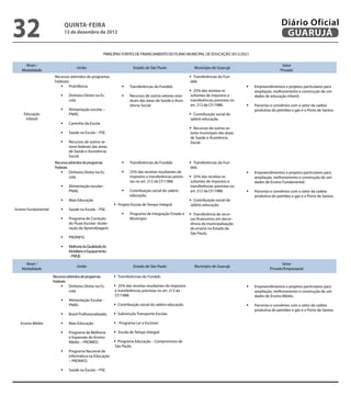 32                         QuINtA-fEIrA
                           13 de dezembro de 2012
                                                                                                                                                        Diário Oficial
                                                                                                                                                         GuAruJÁ

                                                  PRINCIPAIS FONTES DE FINANCIAMENTO DO PLANO MUNICIPAL DE EDUCAÇÃO 2012/2021

     Nível /                                                                                                                                            Setor
                                   União                          Estado de São Paulo                   Município de Guarujá
   Modalidade                                                                                                                                          Privado
                      Recursos advindos de programas                                                 	Transferências do Fun-
                      Federais:                                                                       deb.
                         	 ProInfância                    	 Transferências do Fundeb.                                             	 Empreendimentos e projetos particulares para
                                                                                                     	 25% das receitas re-           ampliação, melhoramento e construção de uni-
                         	 Dinheiro Direto na Es-         	 Recursos de outros setores esta-        sultantes de impostos e          dades de educação infantil.
                            cola                              duais das áreas de Saúde e Assis-       transferências previstas no
                                                              tência Social.                          art. 212 da CF/1988.          	 Parcerias e convênios com o setor da cadeia
                         	 Alimentação escolar –                                                                                      produtiva do petróleo e gás e o Porto de Santos.
    Educação                PNAE.                                                                    	 Contribuição social do
     Infantil                                                                                         salário educação.
                         	 Caminho da Escola
                                                                                                     	 Recursos de outros se-
                         	 Saúde na Escola – PSE.                                                    tores municipais das áreas
                                                                                                      de Saúde e Assistência
                         	 Recursos de outros se-                                                    Social.
                            tores federais das áreas
                            de Saúde e Assistência
                            Social.
                      Recursos advindos de programas       	 Transferências do Fundeb.              	Transferências do Fun-
                      Federais:                                                                       deb.
                         	 Dinheiro Direto na Es-         	 25% das receitas resultantes de                                       	 Empreendimentos e projetos particulares para
                                cola                          impostos e transferências previs-      	 25% das receitas re-           ampliação, melhoramento e construção de uni-
                                                              tas no art. 212 da CF/1988.             sultantes de impostos e          dades de Ensino Fundamental.
                         	 Alimentação escolar–                                                      transferências previstas no
                            PNAE.                          	 Contribuição social do salário          art. 212 da CF/1988.          	 Parcerias e convênios com o setor da cadeia
                                                              educação.                                                                produtiva do petróleo e gás e o Porto de Santos.
                         	 Mais Educação                                                            	 Contribuição social do
                                                       	Projeto Escola de Tempo Integral             salário-educação.
Ensino Fundamental       	 Saúde na Escola – PSE.
                                                           	 Programa de Integração Estado e        	 Transferência de recur-
                         	 Programa de Correção              Município                               sos inanceiros em decor-
                            do Fluxo Escolar–Acele-                                                   rência da municipalização
                            ração da Aprendizagem.                                                    do ensino no Estado de
                                                                                                      São Paulo.
                         	 PROINFO.

                         	 Melhoria da Qualidade do
                            Mobiliário e Equipamento
                            – PMQE.
     Nível /                                                                                                                                            Setor
                                   União                          Estado de São Paulo                   Município de Guarujá
   Modalidade                                                                                                                                    Privado/Empresarial
                     Recursos advindos de programas    	Transferências do Fundeb.
                     Federais:
                          	 Dinheiro Direto na Es-    	 25% das receitas resultantes de impostos                                  	 Empreendimentos e projetos particulares para
                               cola                     e transferências previstas no art. 212 da                                      ampliação, melhoramento e construção de uni-
                                                        CF/1988.                                                                       dades de Ensino Médio.
                         	 Alimentação Escolar -
                            PNAE.                      	Contribuição social do salário educação.                                   	 Parcerias e convênios com o setor da cadeia

                                                       	
                                                                                                                                       produtiva do petróleo e gás e o Porto de Santos.
                         	 Brasil Proissionalizado.     Subvenção Transporte Escolar.

   Ensino Médio          	 Mais Educação              	Programa Ler e Escrever

                         	 Programa de Melhoria       	Escola de Tempo Integral
                            e Expansão do Ensino
                            Médio – PROMED.            	Programa Educação – Compromisso de
                                                        São Paulo.
                         	 Programa Nacional de
                            Informática na Educação
                            – PROINFO.

                         	 Saúde na Escola – PSE.
 