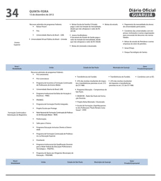 34                          QuINtA-fEIrA
                            13 de dezembro de 2012
                                                                                                                                                                   Diário Oficial
                                                                                                                                                                    GuAruJÁ
                            Recursos advindos de programas Federais:               	 Bolsas Escola da Família: O Estado   	Bolsas de estudo.            	Pagamento da mensalidade de alunos
                               	 Bolsas Prouni                                     paga o valor da metade da mensalidade,                                 de universidades particulares.
                                                                                    desde que não ultrapasse o valor de R$
                                	 Fies                                             267,00.                                                               	  Convênios das universidades com em-
                                                                                                                                                           presas, instituições e outras organizações
                                	 Universidade Aberta do Brasil – UAB.            	 Jovens Acolhedores:                                                  para concessão de desconto nas mensa-
                                                                                    A Secretaria de Estado da Saúde paga o                                 lidades.
                            	Universidade Virtual Pública do Brasil – Unirede      valor da metade da mensalidade, desde
                                                                                    que não ultrapasse o valor de R$ 350,00.                              	Bolsas de estudo de Petrobras e outras
         Ensino
                                                                                                                                                           empresas do setor de petróleo.
                                                                                   	
        Superior
                                                                                     Bolsas de mestrado e doutorado.
                                                                                                                                                          	Senai (Fiesp).

                                                                                                                                                          	Parque Tecnológico de Santos




        Nível /                                                                                                                                                                       Setor
                                                      União                                            Estado de São Paulo                    Município de Guarujá
      Modalidade                                                                                                                                                               Privado/Empresarial
                              Recursos advindos de programas Federais:
                                	 Pró-Letramento
                                                                                          	Transferências do Fundeb.                   	Transferências do Fundeb.          	Convênios com as IES.
                                	 Pró-Licenciatura
                                                                                          	 25% das receitas resultantes de impos-     	25% das receitas resultantes
                                	 Programa de Incentivo à Formação Continuada             tos e transferências previstas no art. 212    de impostos e transferências
                                   de Professores do Ensino Médio                          da CF/1988.                                   previstas no art. 212 da CF/1988.

                                	 Universidade Aberta do Brasil, UAB                     	Programa Educação – Compromisso de

                                	 Programa Institucional de Bolsa de Iniciação à
                                                                                           São Paulo.

                                   Docência – PIBID.                                       	REDEFOR – Rede São Paulo de Forma-

                                	 PROMED.
                                                                                           ção Docente.

                                                                                           	
                                                                                            Projeto Bolsa Mestrado / Doutorado.
                                	 Programa de Formação Proinfo Integrado.
                                                                                           	Escola de Formação e Aperfeiçoamen-
                                	 Projeto Escola que Protege.                             to dos Professores “Paulo Renato Costa
                                                                                           Souza” – EFAP.
 Formação Continuada e          	 Rede Nacional de Formação Continuada de Professo-
Valorização do Magistério          res de Educação Básica – REDE.

                                	 Proformação.

                                	 Salto para o Futuro.

                                	 Programa Educação Inclusiva: Direito à Diversi-
                                   dade

                                	 Programa de Formação Continuada de Professo-
                                   res na Educação Especial.

                                	 ProInfantil.

                                	 Programa Institucional de Qualiicação Docente
                                   para a Rede Federal de Educação Proissional e
                                   Tecnológica – PIQDTEC.

                                	 Programa de Apoio aos Dirigentes Municipais de
                                   Educação – PRADIME.


      Nível /                                                                                                                                                       Setor
                                           União                                 Estado de São Paulo                Município de Guarujá
    Modalidade                                                                                                                                               Privado/Empresarial
 
