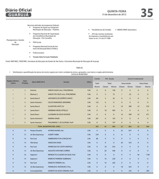 Diário Oficial
 GuAruJÁ
                                                                                                                                        QuINtA-fEIrA
                                                                                                                               13 de dezembro de 2012
                                                                                                                                                                                       35
                              Recursos advindos de programas Federais:
                                	 Programa de Apoio aos Dirigentes
                                    Municipais de Educação – Pradime.                                        	 Transferências do Fundeb.             	BNDES PMAT Automático.

                                	 Programa Nacional de Capacitação                                          	 25% das receitas resultantes
                                   de Conselheiros Municipais de                                             de impostos e transferências pre-
                                   Educação - Pró-Conselho.                                                  vistas no art. 212 da CF/1988.
 Planejamento e Gestão
           da                   	 PDE Escola
        Educação
                                	 Programa Nacional Escola de Ges-
                                   tores da Educação Básica Pública.

                                	 Profuncionário

                                	 Pronatec: Bolsa Formação-Trabalhador

Fonte: INEP/MEC, FNDE/MEC, Secretaria da Educação do Estado de São Paulo, e Secretaria Municipal de Educação de Guarujá.


                                                                                             TABELAS

    1.   Distribuição e quantiicação de alunos do ensino regular por nível e unidade de ensino, agrupados e por bairro e região administrativa.
                                                                                      ESCOLAS MUNICIPAIS

                                                                                                                     Creche         Pré - Escola                    Ensino Fundamental
 Região Adminis-      Setor
                                   Bairro IBGE/2010                         Escolas                        Esfera
     trativa         Prodesp                                                                                          Total             Total               Anos Iniciais             Anos Finais
                                                                                                                     Alunos     Classes     Alunos        Classes   Alunos   Classes         Alunos
         I               2       Astúrias                ANEXO HUGO (vinc. PHILOMENA)                       E.M.        0          6            126         0          0         0              0

         I               1       Marinas 2               ANEXO STA CRUZ (vinc. PHILOMENA)                   E.M.        0          5            72          1         23         0              0

         I               4       Santa Rosa II           ANTONIETA DO ESPÍRITO SANTO                        E.M.        69         2            42          0          0         0              0

         I               5       Santo Antonio I         CELSO RAIMUNDO JERONIMO                            E.M.       122         0             0          0          0         0              0

         I               4       Santa Rosa II           GLADSTON JAFET, Dr.                                E.M.        0          0             0          16        389        16           475

         I               4       Santa Rosa I            HERMINIA NEVES VITIELLO                            E.M.        0          18           405         0          0         0              0

         I               4       Santa Rosa I            LUCIMARA DE JESUS VICENTE                          E.M.        0          0             0          16        390        16           471

         I               5       Santo Antonio II        MARINA DAIGE                                       E.M.       201         6            142         0          0         0              0

         I               5       Santo Antonio I         PHILOMENA C. DE OLIVEIRA, Profª.                   E.M.        0          8            197         0          0         0              0

                                             TOTAL MUNICIPAIS REG. ADM. I                                              392         45           984         33        802        32           946

         II              14      Parque Estuário         AFONSO NUNES, Ver.                                 E.M.        0          0            0           22        657        0              0

         II              12      Jd. Boa Esperança       ALBERT SABIN                                       E.M.       234         0            0           0          0         0              0

         II              14      Pae Cará                AMBROZINA R DA CONCEICAO                           E.M.        86         0             0          0          0         0              0

         II              13      Vila Áurea              ANGELINA DAIGE                                     E.M.        0          0             0          20        525        0              0

         II              14      Pae Cará                APARECIDA DA COSTA SINOPOLI                        E.M.        0          18           433         0          0         0              0

         II              12      Jd. Boa Esperança       AUGUSTO ANTUNES CORREA                             E.M.        0          20           446         0          0         0              0

         II              16      Itapema I               BENEDICTO CLAUDIO DA SILVA, Prof.                  E.M.        0          0             0          0          0         39           1184

         II              14      Itapema I               ERNESTO FERREIRA SOBRINHO                          E.M.        0          10           239         0          0         0              0

         II              14      Pae Cará                ERNESTO PEREIRA, Ver.                              E.M.        0          16           326         0          0         0              0

         II              12      Jd. Boa Esperança       FRANKLIN D. ROOSEVELT, Pres.                       E.M.        0          0             0          18        423        0              0

         II              11      Conceiçãozinha          IVONETE DA SILVA CÂMARA, Profª.                    E.M.        0          0             0          9         235        9            283
 