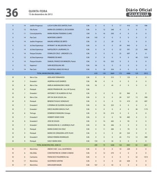 36          QuINtA-fEIrA
            13 de dezembro de 2012
                                                                                                             Diário Oficial
                                                                                                              GuAruJÁ

 II    14    Jardim Progresso          LUCIA FLORA DOS SANTOS, Profª.        E.M.    0    0      0     17    416    19    596

 II    13    Vila Áurea                MARIA DE LOURDES G. DE OLIVEIRA       E.M.    0    12    248     0     0     0      0

 II    11    Conceiçãozinha            MARIA REGINA TEIXEIRAS CLARO          E.M     0    16    350     0     0     0      0

 II    14    Pae Cará                  MONTEIRO LOBATO                       E.M.   193   0      0      0     0     0      0

 II    14    Jardim Progresso          MAURO APRÍGIO DE BRITO                E.M.   51    2      20     0     0     0      0

 II    12    Jd. Boa Esperança         MYRIAM T. W. MILLBOURN, Profª.        E.M.    0    0      0     39    942    0      0

 II    14    Jd. Boa Esperança         NAPOLEÃO R. LAUREANO, Dr.             E.M.    0    0      0     22    591    22    640

 II    14    Parque Estuário           OSWALDO CRUZ - UNIDADE II, Dr.        E.M.    0    0      0     25    697     0     0

 II    12    Jd. Boa Esperança         PRIMEIRO DE MAIO                      E.M.    0    0      0      0     0     40    1210

 II    14    Parque Estuário           SAMUEL FRANCO DE MENEZES, Pastor      E.M.    0    10    253     0     0      0     0

 II    15    Itapema I                 SARA BOZOGLIAN, NEI                   E.M.   54    0      0      0     0      0     0

 II    14    Pae Cará                  VICENTINA LAMAS DO VALLE              E.M.    0    16    354     0     0      0     0

                          TOTAL MUNICIPAIS REG. ADM. II                             618   120   2669   172   4486   129   3913

 III   8     Mar e Céu                 ADELAIDE FERNANDES                    E.M.    0    9     215     7    135     0     0

 III   7     Enseada I                 AGRIPINA ALVES BARROS                 E.M.   90    0      0      0     0      0     0

 III   8     Mar e Céu                 AMÉLIA MARANGONE CHEDE                E.M.   55    2      45     0     0     0      0

 III   9     Perequê                   ANEXO PRAINHA BR. (incl. Mª Eunice)   E.M.

 III   7     Enseada I                 ANTONIO F. DE ALMEIDA JR, Prof.       E.M.    0    0      0     32    964    0      0

 III   8     Mar e Céu                 ARY DA SILVA SOUZA, Ver.              E.M.    0    0      0     20    537    13    390

 III   9     Perequê                   BENEDICTA BLAC GONZALEZ               E.M.    0    0      0     15    419    22    697

 III   7     Enseada II                CATARINA DE OLIVEIRA SALGADO          E.M.    0    14    325     0     0     0      0

 III   7     Enseada I                 DIRCE VALERIO GRACIA, Profª.          E.M.    0    0      0      0     0     36    1175

 III   8     Tortuga                   DOMENICO RANGONI, Cônego              E.M.    0    10    214     0     0     0      0

 III   7     Enseada II                HERBERT HENRY DOW                     E.M.    0    0      0     18    485    0      0

 III   8     Enseada II                JOSE DE SOUZA                         E.M.    0    14    265     4     95    0      0

 III   7     Enseada I                 MAGDALENA M. C. LOURENÇO, Profª.      E.M.    0    10    246     0     0     0      0

 III   9     Perequê                   MARIA EUNICE DA CRUZ                  E.M.    0    11    284     3     70    0      0

 III   9     Perequê                   MARIO DE CERQUEIRA LEITE FILHO        E.M.    0    0      0     20    524    0      0

 III   8     Enseada II                SERGIO PEREIRA RODRIGUES              E.M.    0    0      0     24    712    12    389

 III   9     Perequê                   SUELY MARIA KIDA                      E.M.   154   4     54     0      0     0      0

                          TOTAL MUNICIPAIS REG. ADM. III                            299   74    1648   143   3941   83    2651

 IV    17    Morrinhos                 ANEXO CAEC (vinc. GIUSFREDO)          E.M.    0    0      0     10    228    0      0

 IV    6     Vila Zilda                CONSTANTINO M. CONDE E ANEXO          E.M.    0    12    274     0     0     0      0

 IV    6     Cachoeira                 FRANCISCO FIGUEIREDO, Ver.            E.M.    0    0      0      0     0     32    1013

 IV    17    Morrinhos                 GIUSFREDO SANTINI                     E.M.    0    0      0     24    638    0      0

 IV    17    Morrinhos                 GROUSSIER MAGRI                       E.M.   167   2      43     0     0     0      0
 