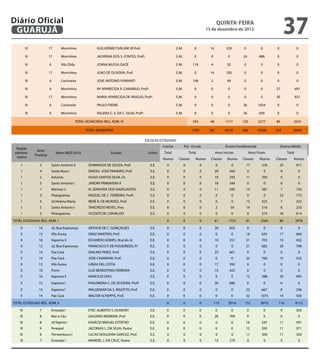 Diário Oficial
 GuAruJÁ
                                                                                                                                                    QuINtA-fEIrA
                                                                                                                                             13 de dezembro de 2012
                                                                                                                                                                                                     37
          IV             17        Morrinhos                 GUILHERME FURLANI JR Prof.                              E.M.           0          14          329         0            0        0                 0

          IV             17        Morrinhos                 JACIREMA DOS S. FONTES, Profª.                          E.M.           0          0             0        24           688       0                 0

          IV             6         Vila Zilda                JOANA MUSSA GAZE                                        E.M.         118          4            92         0            0        0                 0

          IV             17        Morrinhos                 JOAO DE OLIVEIRA, Prof.                                 E.M.           0          14          330         0            0        0                 0

          IV             6         Cachoeira                 JOSE ANTONIO FERRANTI                                   E.M.         108          2            49         0            0        0                 0

          IV             6         Morrinhos                 Mª APARECIDA R. CAMARGO, Profª.                         E.M.           0          0             0         0            0       27                691

          IV             17        Morrinhos                 MARIA APARECIDA DE ARAÚJO, Profª.                       E.M.           0          0             0         0            0       30                831

          IV             6         Cachoeira                 PAULO FREIRE                                            E.M.           0          0             0        36          1024       0                0

          IV             6         Morrinhos                 VALERIA C. V. DA C. SILVA, Profª.                       E.M.           0          0             0        26           699      0                 0

                                                TOTAL MUNICIPAIS REG. ADM. IV                                                     393          48          1117       120         3277      89            2535

                                                      TOTAL MUNICIPAIS                                                            1702        287          6418       468        12506      333          10045

                                                                                                 ESCOLAS ESTADUAIS
                                                                                                           Creche           Pré - Escola                   Ensino Fundamental                    Ensino Médio
  Região
                Setor
 Adminis-                      Bairro IBGE/2010                       Escolas                     Esfera   Total                Total               Anos Iniciais           Anos Finais               Total
               Prodesp
  trativa                                                                                                  Alunos     Classes       Alunos     Classes      Alunos    Classes      Alunos   Classes       Alunos
     I           5           Santo Antonio II           DOMINGOS DE SOUZA, Pref.                   E.E.      0              0            0          0            0         17       576          25           911
     I           4           Santa Rosa I               EMIDIO JOSÉ PINHEIRO, Prof.                E.E.      0              0            0          20        564          0            0        0             0
     I           2           Astúrias                   HUGO SANTOS SILVA, Dr.                     E.E.      0              0            0          10        293          11       393          0             0
     I           5           Santo Antonio I            JARDIM PRIMAVERA II                        E.E.      0              0            0          18        544          0            0        0             0
     I           1        Marinas 2                     N. SENHORA DOS NAVEGANTES                  E.E.      0              0            0          11        295       14          381          7            192
     I           3        Pitangueiras                  RAQUEL DE C. FERREIRA, Profª.              E.E.      0              0            0          0            0         0            0        23           773
     I           4        Jd Helena Maria               RENÊ R. DE MORAES, Prof.                   E.E.      0              0            0          0            0      12          425          7            253
     I           5        Santo Antonio I               TANCREDO NEVES, Pres.                      E.E.      0              0            0          2            59     19          516          6            233
     I           3        Pitangueiras                  VICENTE DE CARVALHO                        E.E.      0              0            0          0            0         8        274          18           614
TOTAL ESTADUAIS REG. ADM. I                                                                                  0              0            0          61       1755       81          2565         86           2976

    II           14       Jd. Boa Esperança             ARTHUR DE C. GONÇALVES                     E.E.      0              0            0          20        602          0            0        0             0
    II           13       Vila Áurea                    DINIZ MARTINS, Prof.                       E.E.      0              0            0          0            0      18          635          17           666
    II           16       Itapema II                    EDUARDO GOMES, M.al do Ar                  E.E.      0              0            0          10        251       21          703          13           432
    II           12       Jd. Boa Esperança             FRANCISCO P. DE FIGUEIREDO, Pr             E.E.      0              0            0          0            0      21          682          20           708
    II           14       Pae Cará                      IDALINO PINEZ, Prof.                       E.E.      0              0            0          25        661          0            0        0             0
    II           14       Pae Cará                      JOSE CAVARIANI, Prof.                      E.E.      0              0            0          0            0      25          760          15           525
    II           13       Vila Áurea                   LÂMIA DEL CISTIA                            E.E.      0              0            0          17        392          0            0        0             0
    II           10       Porto                        LUIZ BENEDITINO FERREIRA                    E.E.      0              0            0          15        422          0            0        0             0
    II           16       Itapema II                   MARCILIO DIAS                               E.E.      0              0            0          0            0      12          388          29           995
    II           15       Itapema I                    PHILOMENA C. DE OLIVEIRA, Profª             E.E.      0              0            0          26        686          0            0        0             0
    II           15       Itapema I                    WALDEMAR DA S. RIGOTTO, Prof.               E.E.      0              0            0          0            0      22          667          8            236
    II           14       Pae Cará                     WALTER SCHEPPIS, Prof.                      E.E.      0              0            0          0            0      32          1075         14           550

TOTAL ESTADUAIS REG. ADM. II                                                                                 0              0            0         113       3014      151          4910     116              4112

    III          7        Enseada I                    ETEC ALBERTO S. DUMONT                      E.E.      0              0            0          0            0         0            0        9            303
    III          8        Mar e Céu                    GALDINO MOREIRA, Prof                       E.E.      0              0            0          28        709          0            0        0             0
    III          8        Jd Viginia I                 IGNÁCIO MIGUEL ESTEFNO                      E.E.      0              0            0          0            0      16          547          11           391
    III          9        Perequê                      JACONIAS L. DA SILVA, Pastor                E.E.      0              0            0          0            0      12          393          11           371
    III          8           Pernambuco I               LUCAS NOGUEIRA GARCEZ, Prof.               E.E.      0              0            0          0            0         11       300          11           303
    III          7           Enseada I                  MANOEL J. DA CRUZ, Pastor                  E.E.      0              0            0          10        270          0            0        0             0
 