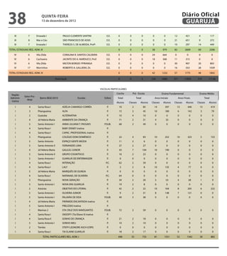 38                             QuINtA-fEIrA
                               13 de dezembro de 2012
                                                                                                                                                                      Diário Oficial
                                                                                                                                                                       GuAruJÁ

    III         7         Enseada I                 PAULO CLEMENTE SANTINI               E.E.    0         0                0         0            0        12           421       4               117
    III         8         Mar e Céu                 SÃO FRANCISCO DE ASSIS               E.E.    0         0                0         0            0        21           651       9               272
    III         7         Enseada I                 THEREZA S. DE ALMEIDA, Profª.        E.E.    0         0                0         0            0        10           297      14               449

TOTAL ESTADUAIS REG. ADM. III                                                                    0         0                0        38          979        82          2609      69           2206

    IV          6         Vila Zilda                CORALINA R. SANTOS CALDEIRA          E.E.    0         0                0        24          664         0            0        0                0
    IV          6         Cachoeira                 JACINTO DO A. NARDUCCI, Prof.        E.E.    0         0                0        18          568        11           315       0                0
    IV          6         Vila Zilda                MILTON BORGES YPIRANGA              E.E.     0         0                0         0            0        30           907      20               803
    IV          17        Morrinhos                 ROBERTO A. GALLIERA, Dr.            E.E.     0         0                0         0            0        16           553      28           1039

TOTAL ESTADUAIS REG. ADM. IV                                                                     0         0                0        42          1232       57          1775      48           1842

                                             Total Geral                                         0         0                0        254         6980       371        11859      319          11136


                                                                                    ESCOLAS PARTICULARES
                                                                                                Creche         Pré - Escola                     Ensino Fundamental                  Ensino Médio
  Região
             Setor Pro-
 Adminis-                    Bairro IBGE/2010                    Escolas               Esfera    Total              Total                 Anos Iniciais           Anos Finais              Total
               desp
  trativa
                                                                                                Alunos     Classes      Alunos       Classes      Alunos    Classes      Alunos   Classes      Alunos
     I           4         Santa Rosa I            ADÉLIA CAMARGO CORRÊA                 P.       10           3                85        14        397          13       446       15             419
     I           3         Pitangueiras            ALFA                                  P.       15           3                45        10        189          6        142          3            79
     I           2         Guaiuba                 ALTERNATIVA                           P.       10           4                10        0            0         0            0        0            0
     I           4         Jd Helena Maria         AMBIENTE DA CRIANÇA                   P.       71           2                31        4            33        0            0        0            0
     I           5         Santo Antonio I         ANNA JULIANA T. PASSAES             P.SUB.     68           2                49        0            0         0            0        0            0
     I           4         Santa Rosa I            BABY DISNEY inativa                   P.
     I           4         Santa Rosa I            CAPAC. PROFISSIONAL inativa           P.
     I           3         Pitangueiras            COLÉGIO DOM DOMÊNICO                  P.       22           4                83        10        252          10       323          5           153
     I           5         Santo Antonio           ESPAÇO GENTE MIÚDA                    P.       11           2                6         0            0         0            0        0            0
     I           5         Santo Antonio II        FERNANDES LIMA                        P.       27           2                27        0            0         0            0        0            0
     I           4         Jd Helena Maria         GALILEU JUNIOR                        P.       43           7            104           10        190          0            0        0            0
     I           5         Santo Antonio II        GRUPO COGNITIVUS                      P.       16           2                23        0            0         0            0        0            0
     I           5         Santo Antonio I         GUARUJÁ DE ENFERMAGEM                 P.       0            0                0         0            0         0            0        0            0
     I           4         Santa Rosa I            INTERAÇÃO                            P.C.      62           2                39        0            0         0            0        0            0
     I           4         Santa Rosa I            LALY                                  P.       3            2                8         10        135          4         77          0            0
     I           5         Jd Helena Maria         MARQUÊS DE OLINDA                     P.       0            0                0         0            0         0            0        0            0
     I           4         Santa Rosa I            NATANAEL DE OLIVEIRA                 P.C.      64           0                0         0            0         0            0        0            0
     I           3         Pitangueiras            NOVA GERAÇÃO                          P.       34           2                20        5            53        4         28          1            9
     I           5         Santo Antonio I         NOVA ERA GUARUJÁ                      P.       19           2                8         0            0         0            0        0            0
     I           2         Astúrias                OBJETIVO DO LITORAL                   P.       42           2                22        10        164          8        205          6           222
     I           5         Santo Antonio I         OLIVEIRA JUNIOR                       P.       9            2                31        8         138          7        121          0            0
     I           5         Santo Antonio I         PALAVRA DE VIDA                     P.SUB.     49           3                38        0            0         0            0        0            0
    I            4         Jd Helena Maria         PIRÂMIDE ENCANTADA inativa            P.
    I            5         Santo Antonio I         PRELÚDIO inativa                      P.
    I            1         Marinas 2               STA CRUZ DOS NAVEGANTES             P.SUB.     72           3                59        0            0         0            0        0            0
    I            4         Santa Rosa I            SNOOPY (Tia Eliane II) inativa        P.
    I            4         Santa Rosa II           SONHO DE CRIANÇA                      P.       21           2                18        0            0         0            0        0            0
     I           5         Santo Antonio I         SONHO MEU                             P.       10           2                10        0            0         0            0        0            0
     I           2         Tombo                   STEFFI LEONORE ASCH (CRPI)            P.       0            0                0         0            0         0            0        0            0
     I           4         Santa Rosa I            TIA ELAINE GUARUJÁ                    P.       18           2                17        0            0         0            0        0            0
                                TOTAL PARTICULARES REG. ADM. I                                   696           55           733           81       1551          52       1342      30             882
 