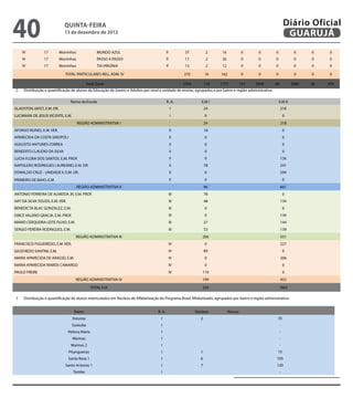 40                           QuINtA-fEIrA
                             13 de dezembro de 2012
                                                                                                                                                                     Diário Oficial
                                                                                                                                                                      GuAruJÁ
     IV          17        Morrinhos                MUNDO AZUL                              P.         37           2      16             0     0           0             0     0     0
     IV          17        Morrinhos                PASSO A PASSO                           P.         11           2      26             0     0           0             0     0     0
     IV          17        Morrinhos                TIA VIRGÍNIA                            P.         13           2      12             0     0           0             0     0     0

                              TOTAL PARTICULARES REG. ADM. IV                                         270          16     162             0     0           0             0     0     0

                                              Total Geral                                             2395         139   1777            157   2849         90           2080   36   976
2.   Distribuição e quantiicação de alunos da Educação de Jovens e Adultos por nível e unidade de ensino, agrupados e por bairro e região administrativa.

                                 Nome da Escola                                             R. A.               EJA I                                           EJA II
GLADSTON JAFET, E.M. DR.                                                                         I                 24                                            218
LUCIMARA DE JESUS VICENTE, E.M.                                                                  I                 0                                                 0
                                       REGIÃO ADMINISTRATIVA I                                                     24                                            218
AFONSO NUNES, E.M. VER.                                                                          II                18                                                0
APARECIDA DA COSTA SINOPOLI                                                                      II                0                                                 0
AUGUSTO ANTUNES CORREA                                                                           II                0                                                 0
BENEDITO CLAUDIO DA SILVA                                                                        II                0                                                 0
LUCIA FLORA DOS SANTOS, E.M. PROF.                                                               II                0                                             126
NAPOLEÃO RODRIGUES LAUREANO, E.M. DR.                                                            II                78                                            241
OSWALDO CRUZ - UNIDADE II, E.M. DR.                                                              II                0                                             294
PRIMEIRO DE MAIO, E.M.                                                                           II                0                                                 0
                                       REGIÃO ADMINISTRATIVA II                                                    96                                            661
ANTONIO FERREIRA DE ALMEIDA JR, E.M. PROF.                                                   III                   78                                                0
ARY DA SILVA SOUZA, E.M. VER.                                                                III                   48                                            134
BENEDICTA BLAC GONZALEZ, E.M.                                                                III                   0                                                 0
DIRCE VALERIO GRACIA, E.M. PROF.                                                             III                   0                                             134
MARIO CERQUEIRA LEITE FILHO, E.M.                                                            III                   27                                            144
SERGIO PEREIRA RODRIGUES, E.M.                                                               III                   53                                            139
                                     REGIÃO ADMINISTRATIVA III                                                  206                                              551
FRANCISCO FIGUEIREDO, E.M. VER.                                                              IV                    0                                             227
GIUSFREDO SANTINI, E.M.                                                                      IV                    89                                                0
MARIA APARECIDA DE ARAÚJO, E.M.                                                              IV                    0                                             206
MARIA APARECIDA RAMOS CAMARGO                                                                IV                    0                                                 0
PAULO FREIRE                                                                                 IV                 110                                                  0
                                     REGIÃO ADMINISTRATIVA IV                                                   199                                              433

                                                TOTAL EJA                                                       525                                             1863

3.   Distribuição e quantiicação de alunos matriculados em Núcleos de Alfabetização do Programa Brasil Alfabetizado, agrupados por bairro e região administrativa.


                                    Bairro                                          R. A.                    Núcleos            Alunos
                                   Asturias                                           I                        2                                             35
                                   Guaiuba                                            I                                                                          -
                                Helena Maria                                          I                                                                          -
                                   Marinas                                            I                                                                          -
                                 Marinas 2                                            I                                                                          -
                                Pitangueiras                                          I                        1                                             15
                                Santa Rosa 1                                          I                        6                                            105
                              Santo Antonio 1                                         I                        7                                            120
                                   Tombo                                              I                                                                          -
 