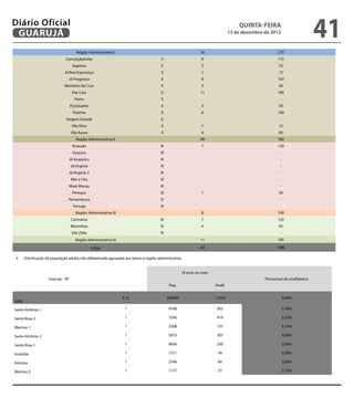 Diário Oficial
 GuAruJÁ
                                                                                                                                       QuINtA-fEIrA
                                                                                                                                   13 de dezembro de 2012
                                                                                                                                                                              41
                                         Região Administrativa I                                                  16                                     275
                                 Conceiçãozinha                                          II                        9                                     115
                                      Itapema                                            II                        2                                     35
                                Jd Boa Esperança                                         II                        1                                     15
                                  Jd Progresso                                           II                        8                                     150
                                Monteiro da Cruz                                         II                        3                                     50
                                      Pae Cara                                           II                       11                                     190
                                        Porto                                            II                                                               -
                                     Pq Estuário                                         II                        3                                     50
                                       Prainha                                           II                        6                                     100
                                 Vargem Grande                                           II                                                               -
                                      Vila Alice                                         II                        1                                     15
                                      Vila Aurea                                         II                        4                                     60
                                         Região Administrativa II                                                 48                                     780
                                      Enseada                                            III                       7                                     120
                                       Guararu                                           III                                                              -
                                     Jd Acapulco                                         III                                                              -
                                     Jd Virginia                                         III                                                              -
                                     Jd Virginia 2                                       III                                                              -
                                      Mar e Céu                                          III                                                              -
                                     Maré Mansa                                          III                                                              -
                                       Pereque                                           III                       1                                     20
                                  Pernambuco                                             III                                                              -
                                       Tortuga                                           III                                                              -
                                         Região Administrativa III                                                 8                                     140
                                      Cachoeira                                          IV                        7                                     120
                                     Morrinhos                                           IV                        4                                     65
                                      Vila Zilda                                         IV                                                               -
                                        Região Administrativa IV                                                  11                                     185

                                                     TOTAL                                                        83                                    1380

4.      Distribuição da população adulta não alfabetizada agrupada por bairro e região administrativa.


                                                                                                        18 anos ou mais
                      Guarujá - SP                                                                                                                Percentual de analfabetos
                                                                                                Pop.                      Analf.


                                                                     R. A.                     204065                     11016                               5,40%
Total

Santo Antônio 1                                                        I                       9768                        565                                5,78%

Santa Rosa 2                                                           I                       7546                        419                                5,55%

Marinas 1                                                              I                       3308                        137                                4,14%

Santo Antônio 2                                                        I                       5073                        207                                4,08%

Santa Rosa 1                                                           I                       9056                        230                                2,54%

Guaiúba                                                                I                       1511                        36                                 2,38%

Astúrias                                                               I                       2546                        60                                 2,36%

Marinas 2                                                              I                       1157                        27                                 2,33%
 