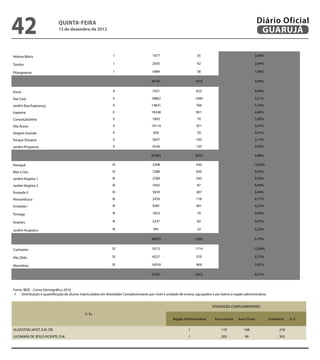 42                           QuINtA-fEIrA
                             13 de dezembro de 2012
                                                                                                                                                               Diário Oficial
                                                                                                                                                                GuAruJÁ

Helena Maria                                                    I                        1677                        35                                    2,09%

Tombo                                                           I                        2055                        42                                    2,04%

Pitangueiras                                                    I                        5484                        58                                    1,06%

                                                                                        49181                       1816                                   3,69%

Porto                                                          II                        7421                        623                                   8,40%

Pae Cará                                                       II                       18862                       1040                                   5,51%

Jardim Boa Esperança                                           II                       14831                        766                                   5,16%

Itapema                                                        II                       18248                        851                                   4,66%

Conceiçãozinha                                                 II                        1895                        70                                    3,69%

Vila Áurea                                                     II                       10114                        351                                   3,47%

Vargem Grande                                                  II                        850                         29                                    3,41%

Parque Estuário                                                II                        5837                        183                                   3,14%

Jardim Progresso                                               II                        4526                        120                                   2,65%

                                                                                        82584                       4033                                   4,88%

Perequê                                                        III                       3308                        430                                   13,00%

Mar e Céu                                                      III                       7286                        650                                   8,92%

Jardim Virgínia 1                                              III                       2789                        245                                   8,78%

Jardim Virgínia 2                                              III                       1025                        87                                    8,49%

Enseada II                                                     III                       5659                        387                                   6,84%

Pernambuco                                                     III                       2476                        118                                   4,77%

Enseada I                                                      III                       9281                        401                                   4,32%

Tortuga                                                        III                       1823                        70                                    3,84%

Guararu                                                        III                       2237                        82                                    3,67%

Jardim Acapulco                                                III                       991                         32                                    3,23%

                                                                                        36875                       2502                                   6,79%

Cachoeira                                                      IV                        9215                       1114                                   12,09%

Vila Zilda                                                     IV                        6527                        570                                   8,73%

Morrinhos                                                      IV                       16559                        969                                   5,85%

                                                                                        32301                       2653                                   8,21%



Fonte: IBGE - Censo Demográico 2010
 5. Distribuição e quantiicação de alunos matriculados em Atividades Complementares por nível e unidade de ensino, agrupados e por bairro e região administrativa.


                                                                                                                               ATIVIDADES COMPLEMENTARES

                                              U. Es.
                                                                                                      Região Administrativa      Anos Iniciais   Anos Finais         Somatória   U. E.

GLADSTON JAFET, E.M. DR.                                                                                        I                    110            108                    218
LUCIMARA DE JESUS VICENTE, E.M.                                                                                 I                    203             99                    302
 